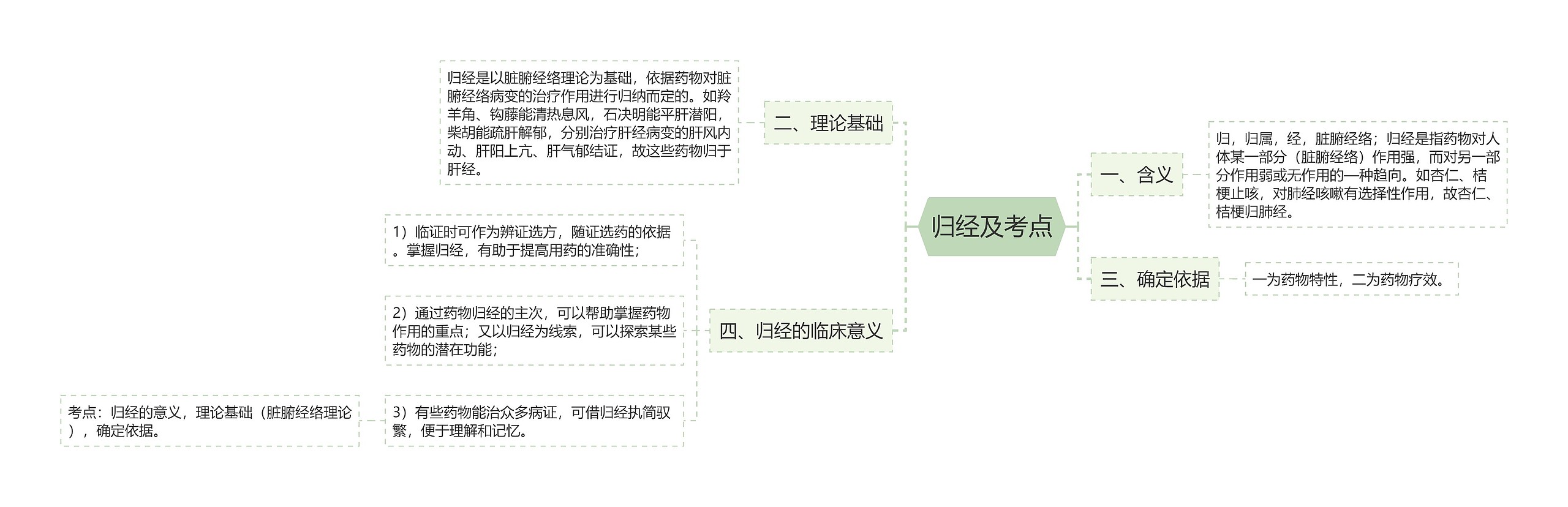 归经及考点思维导图