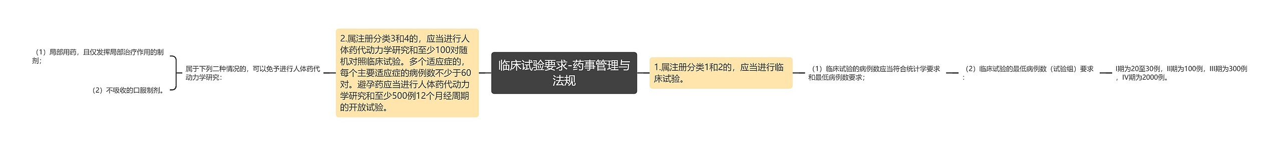 临床试验要求-药事管理与法规 临床试验要求-药事管理与法规