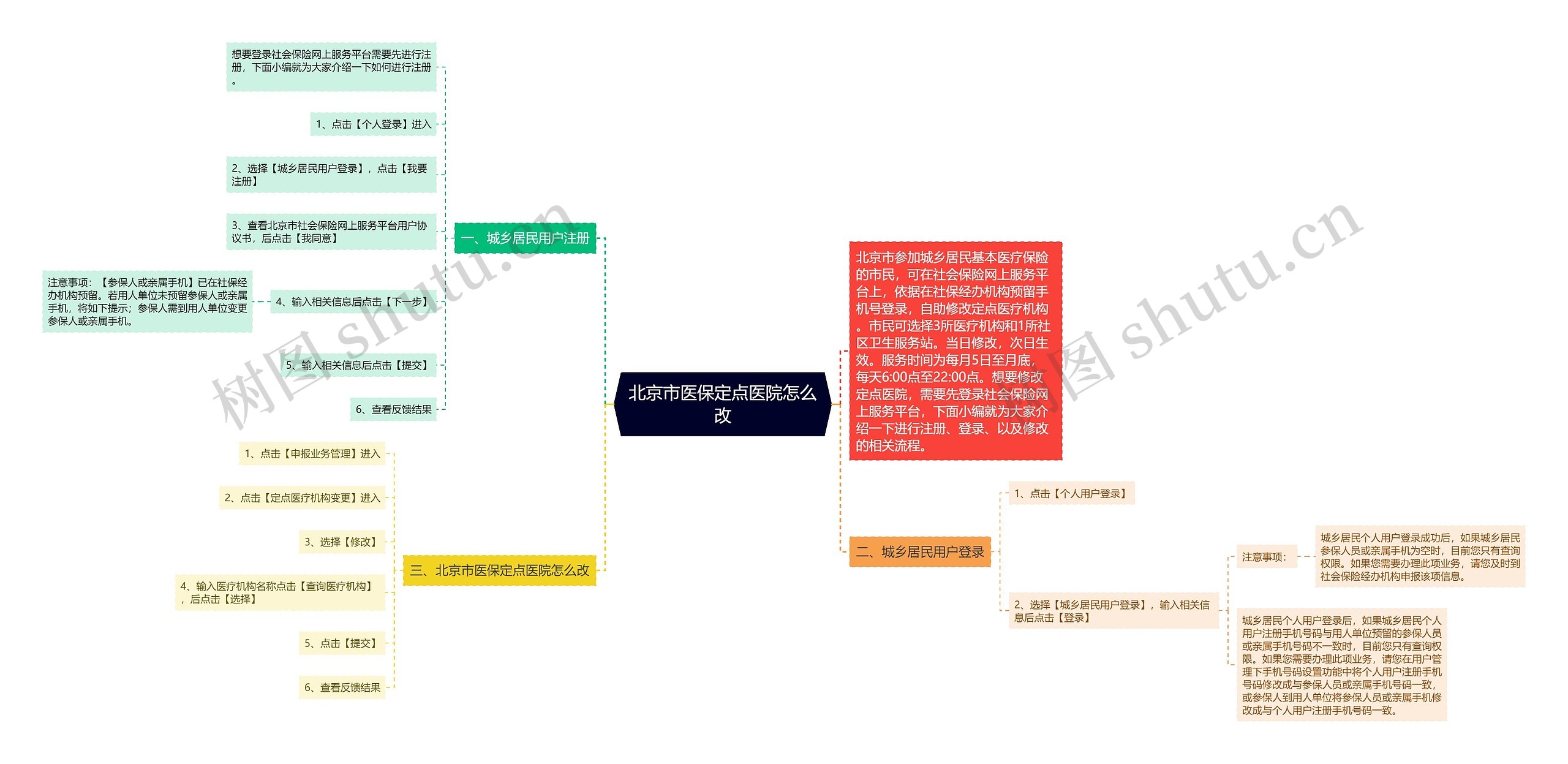 北京市医保定点医院怎么改