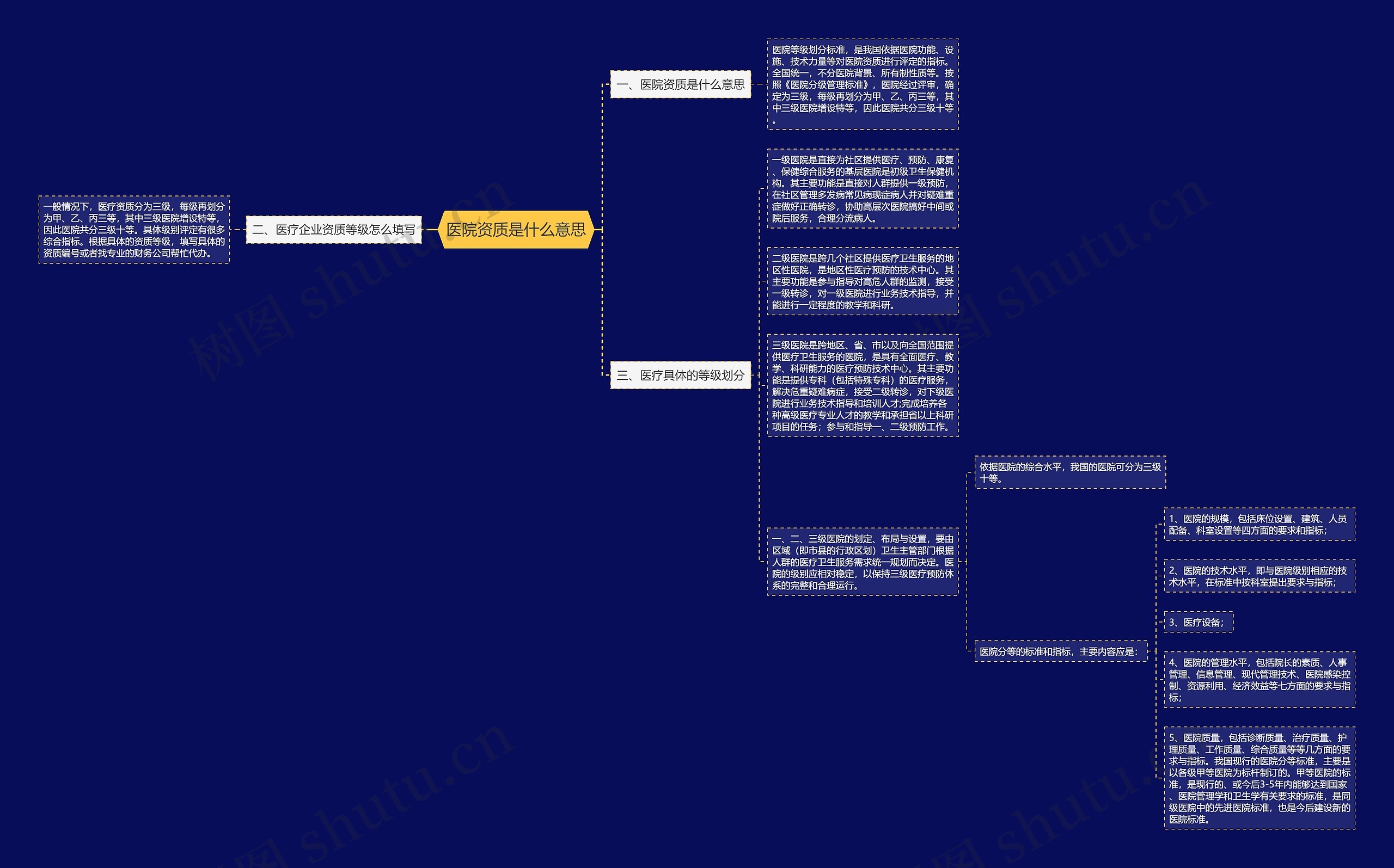 医院资质是什么意思思维导图