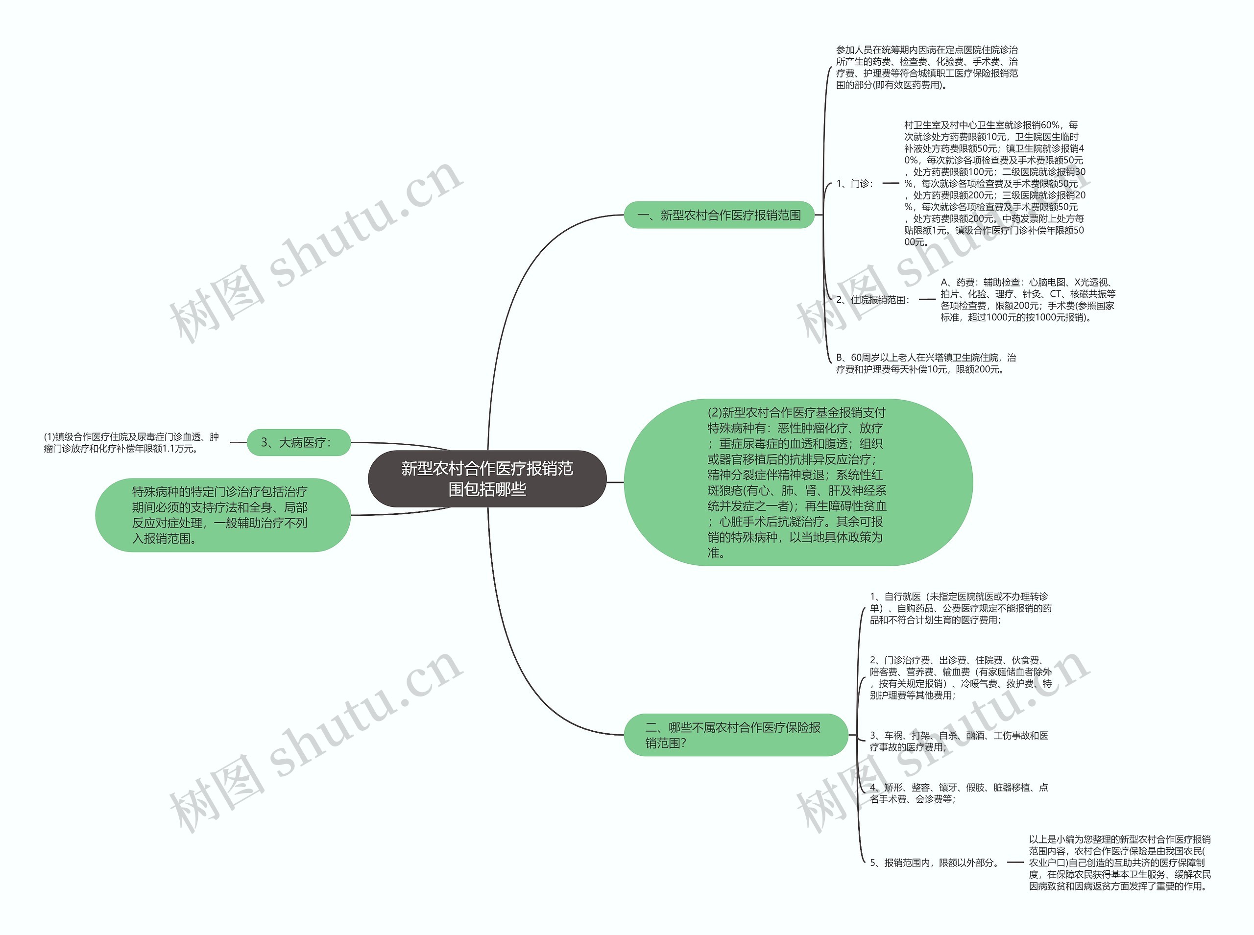 新型农村合作医疗报销范围包括哪些思维导图