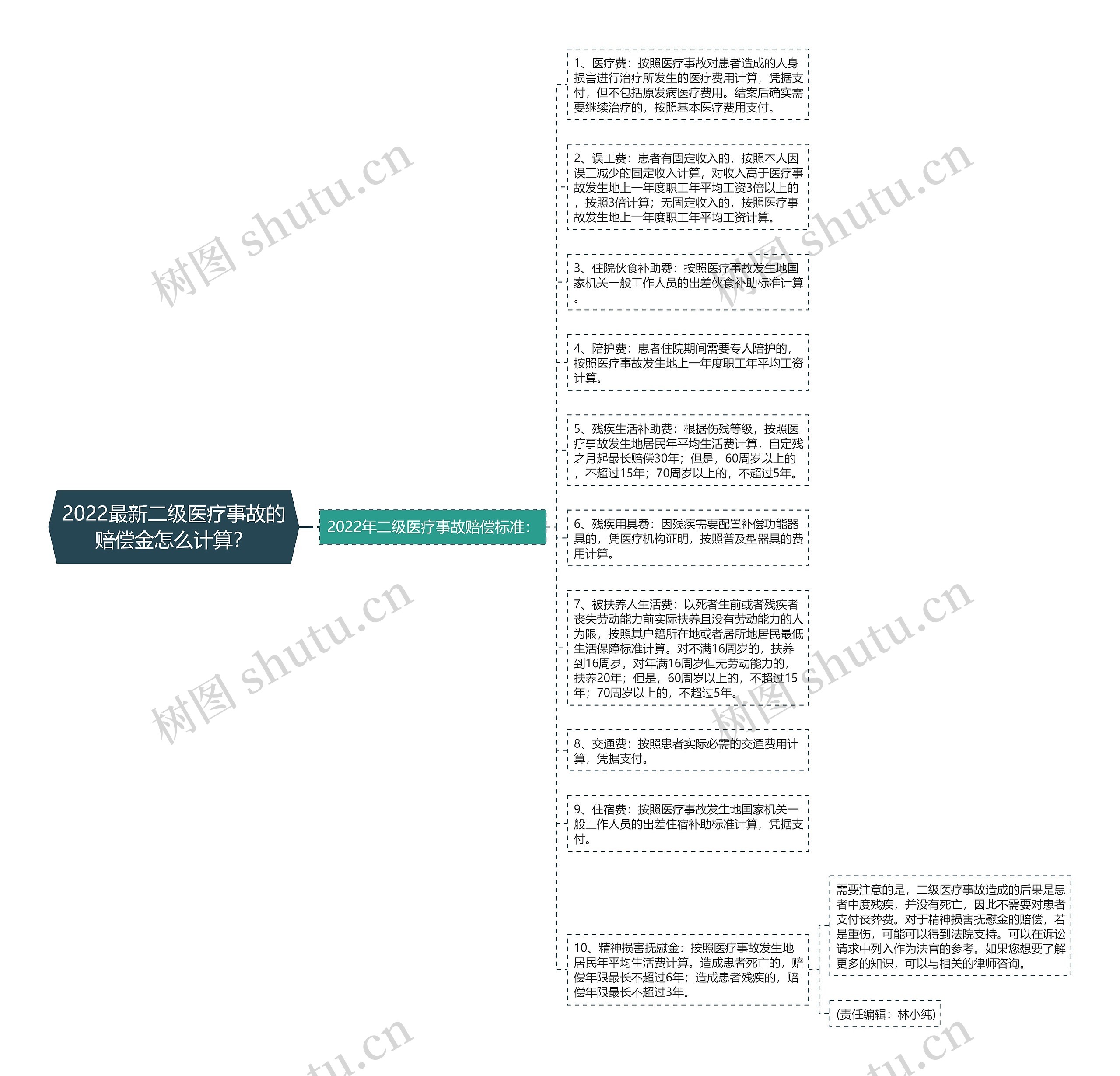 2022最新二级医疗事故的赔偿金怎么计算？