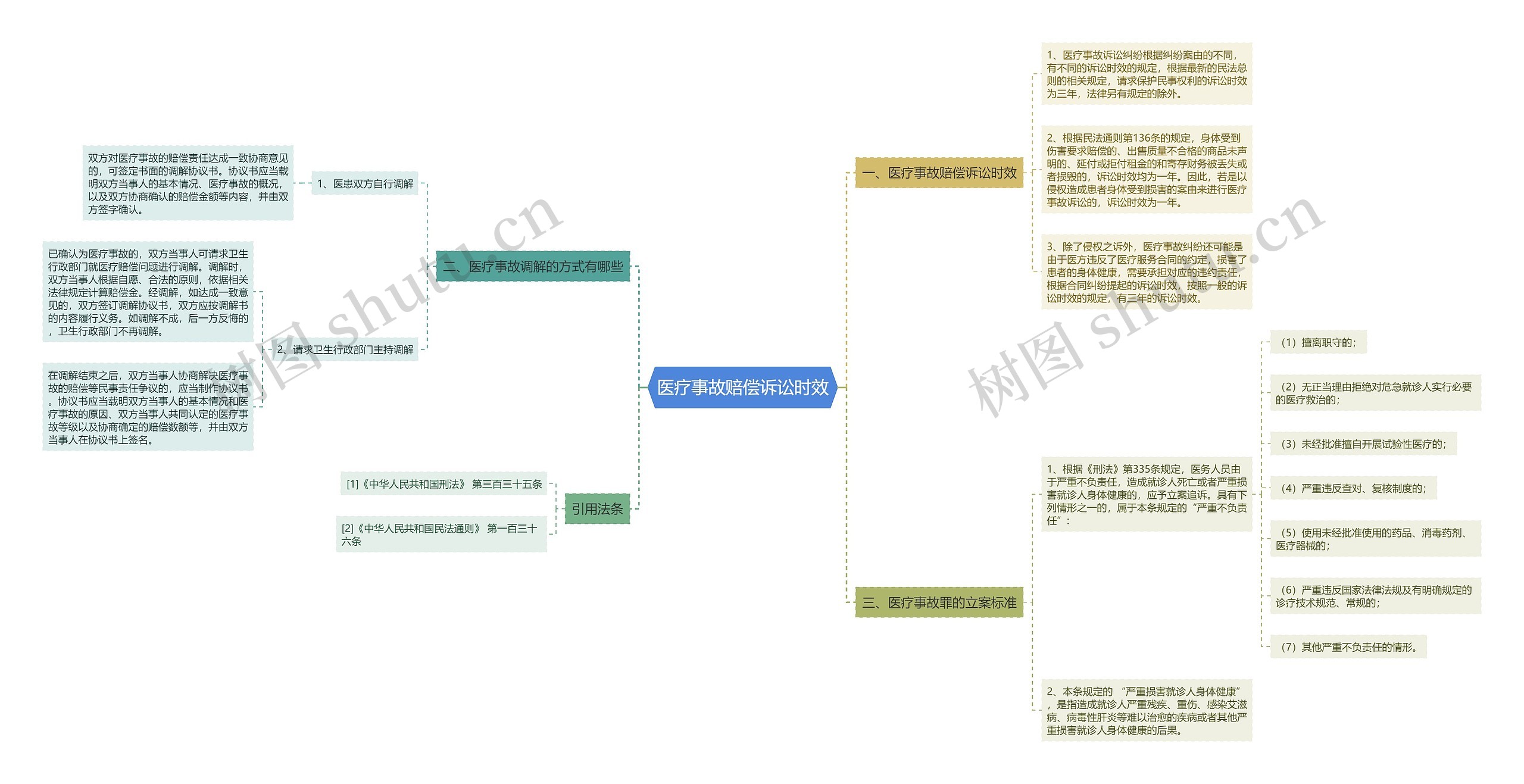 医疗事故赔偿诉讼时效思维导图