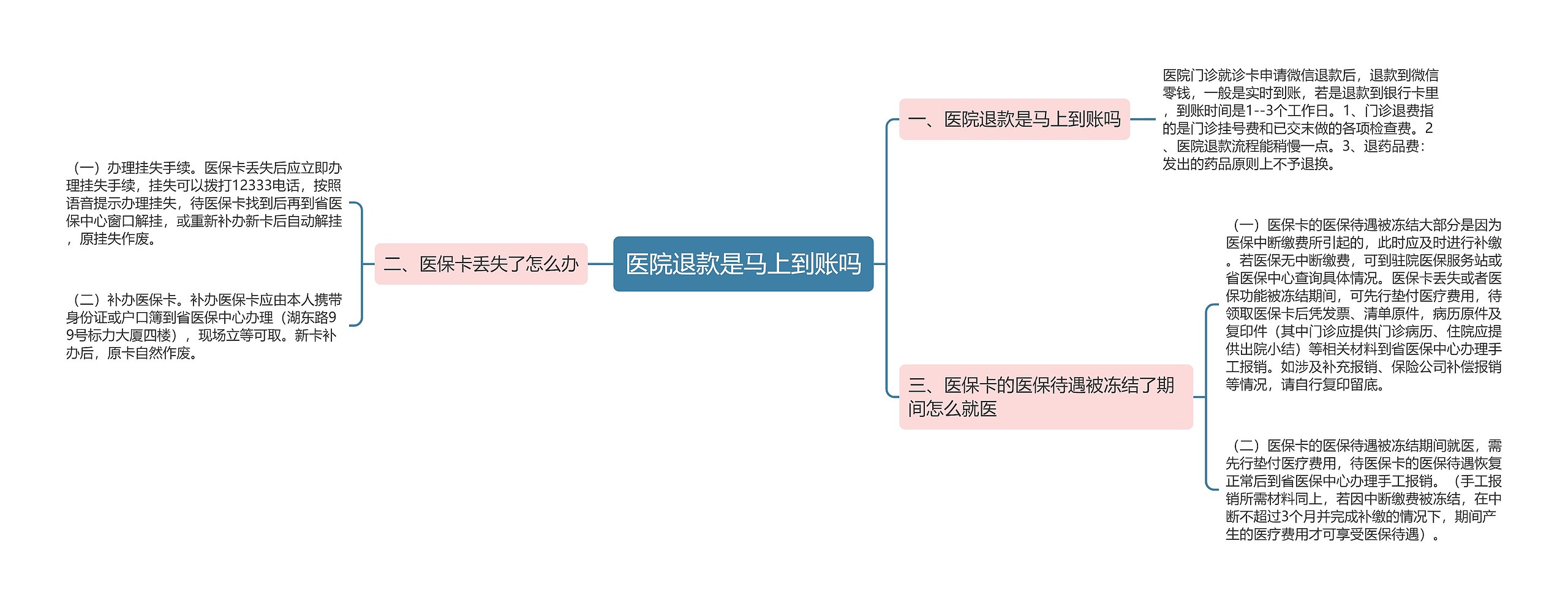 医院退款是马上到账吗思维导图