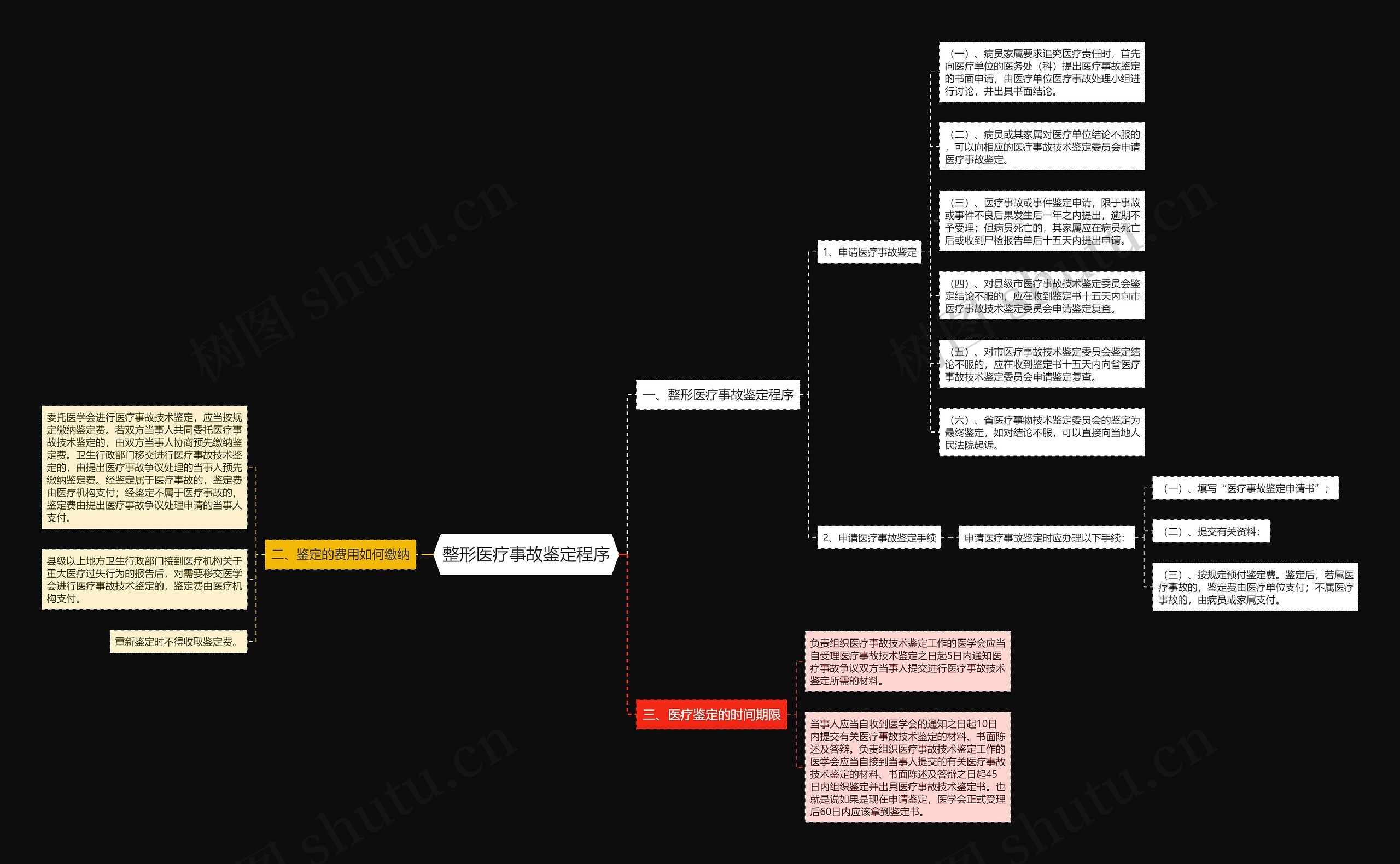 整形医疗事故鉴定程序思维导图
