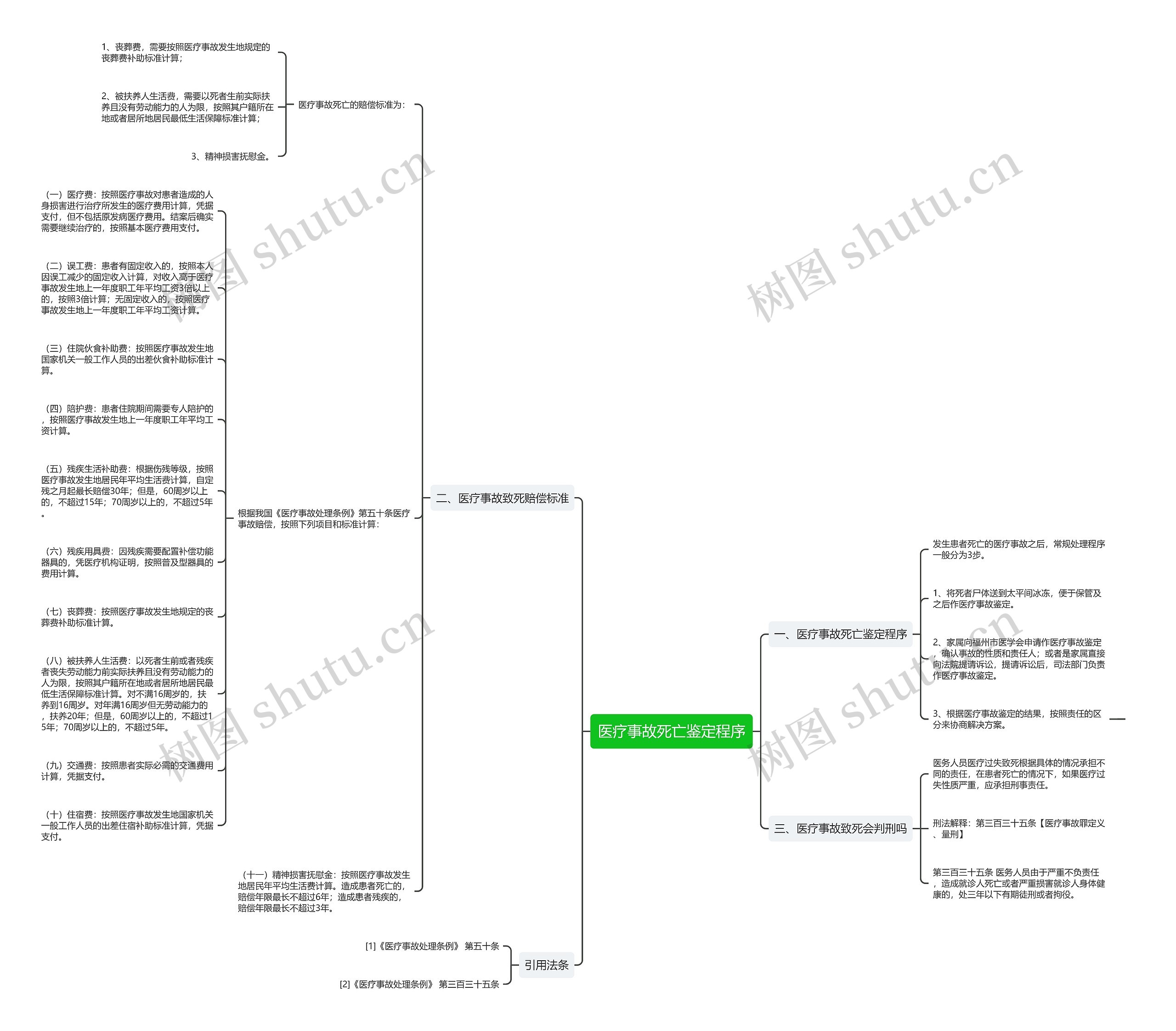 医疗事故死亡鉴定程序思维导图