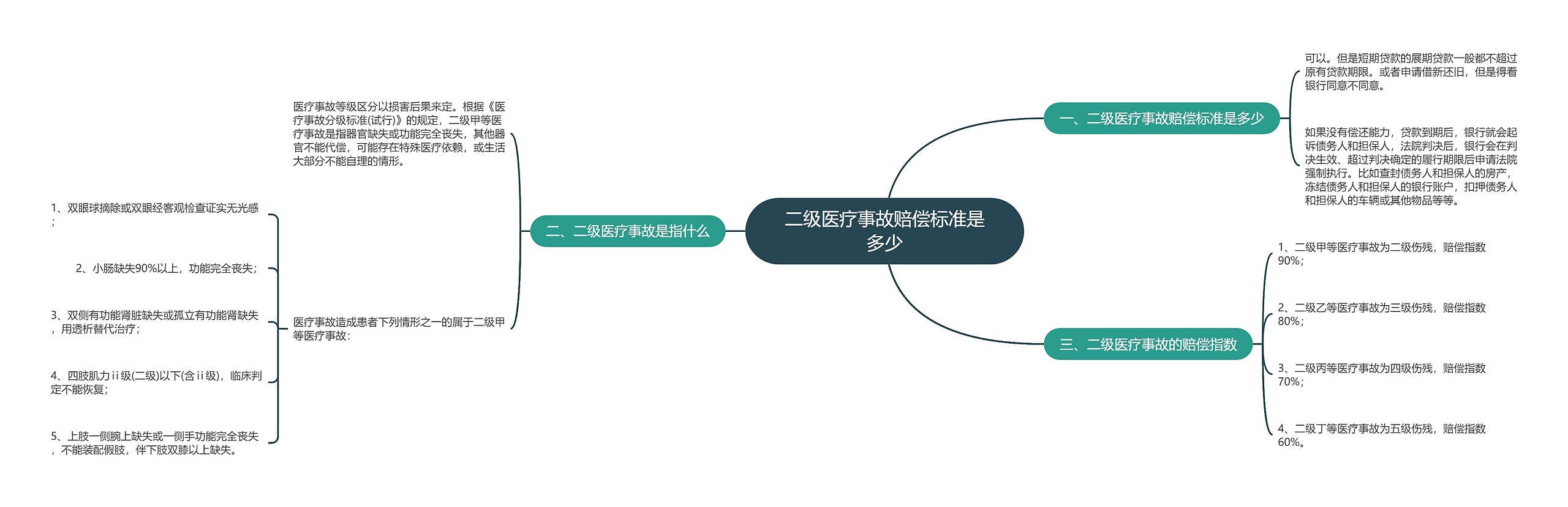 二级医疗事故赔偿标准是多少思维导图