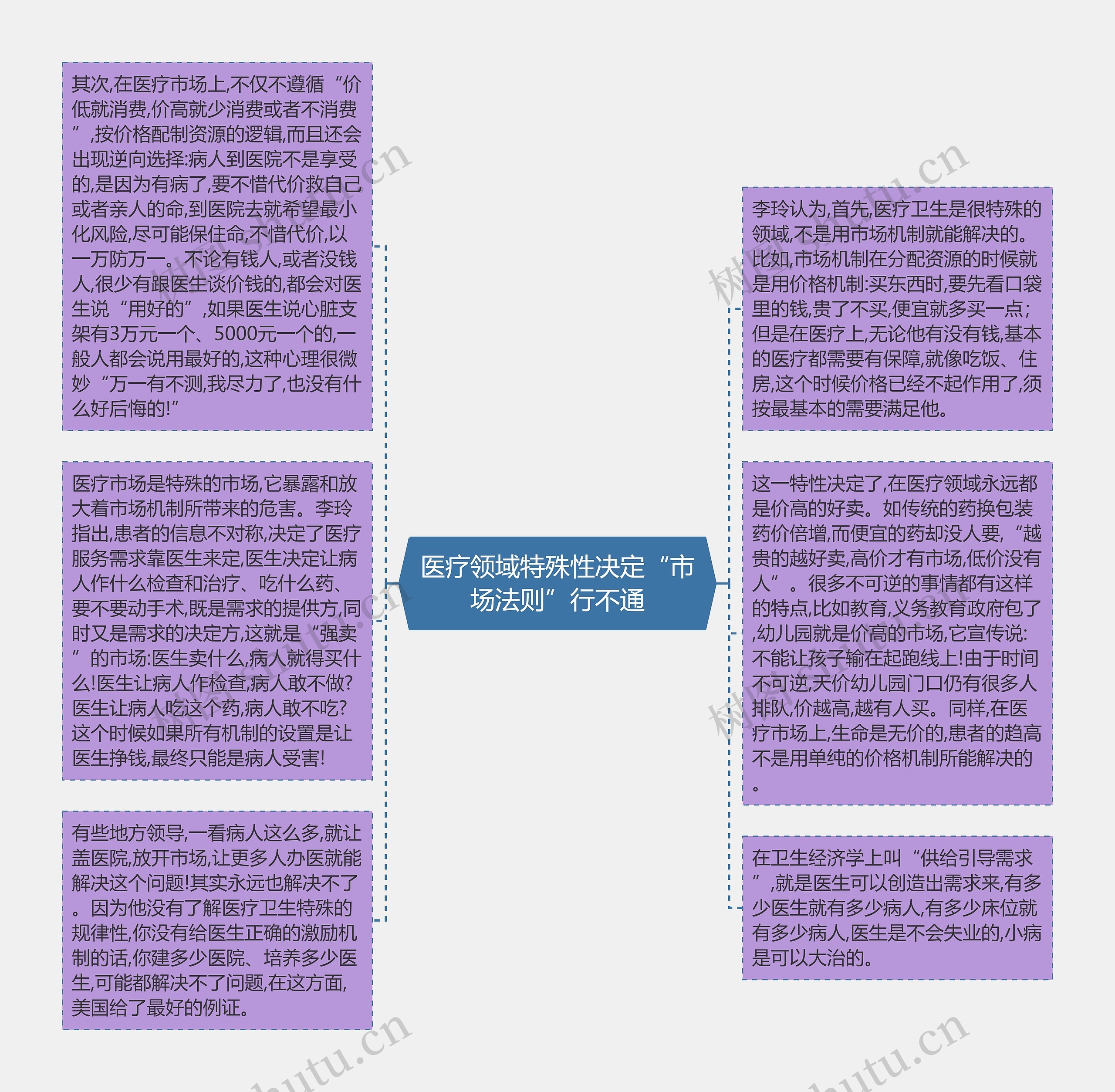 医疗领域特殊性决定“市场法则”行不通思维导图