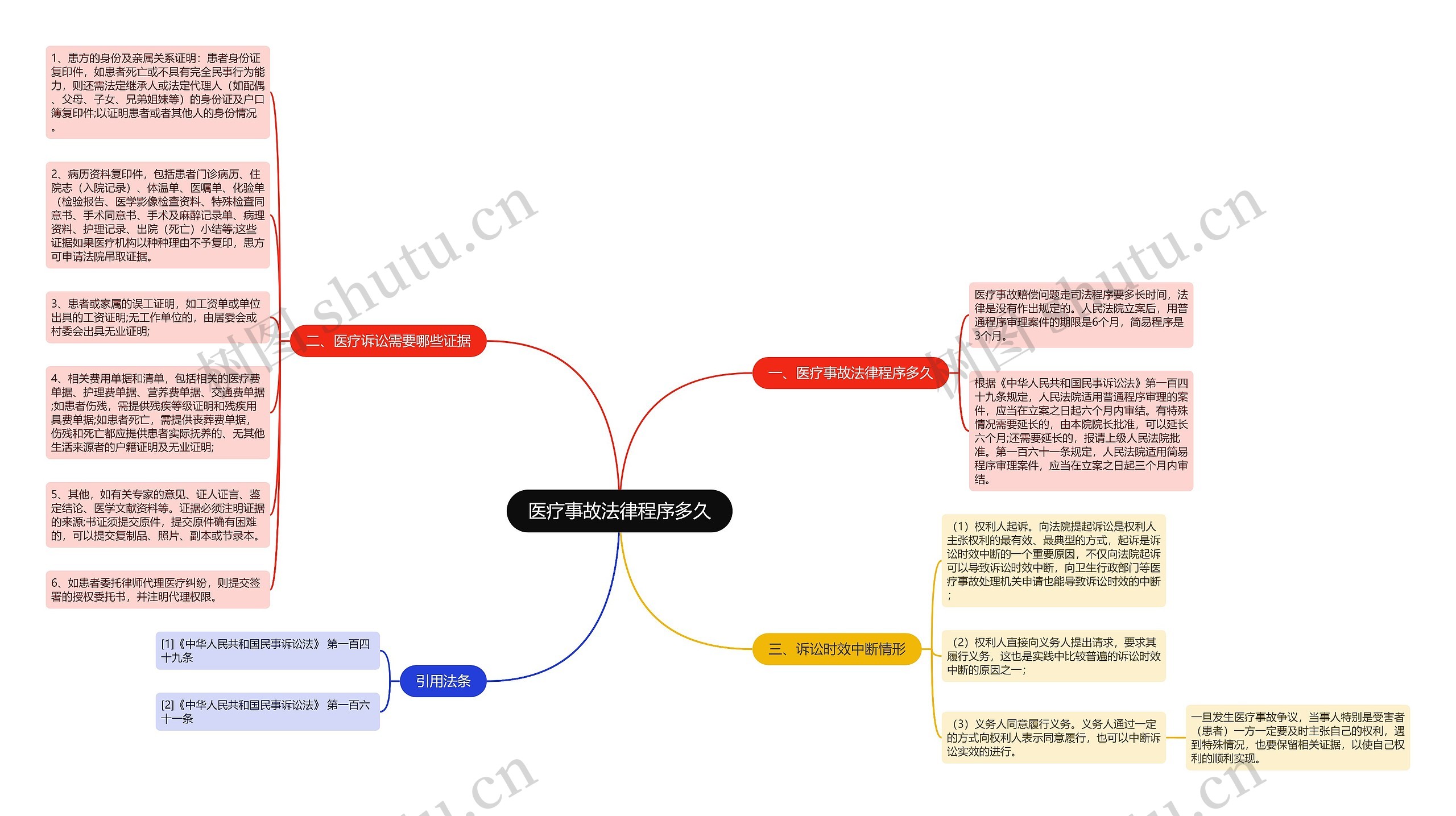 医疗事故法律程序多久思维导图