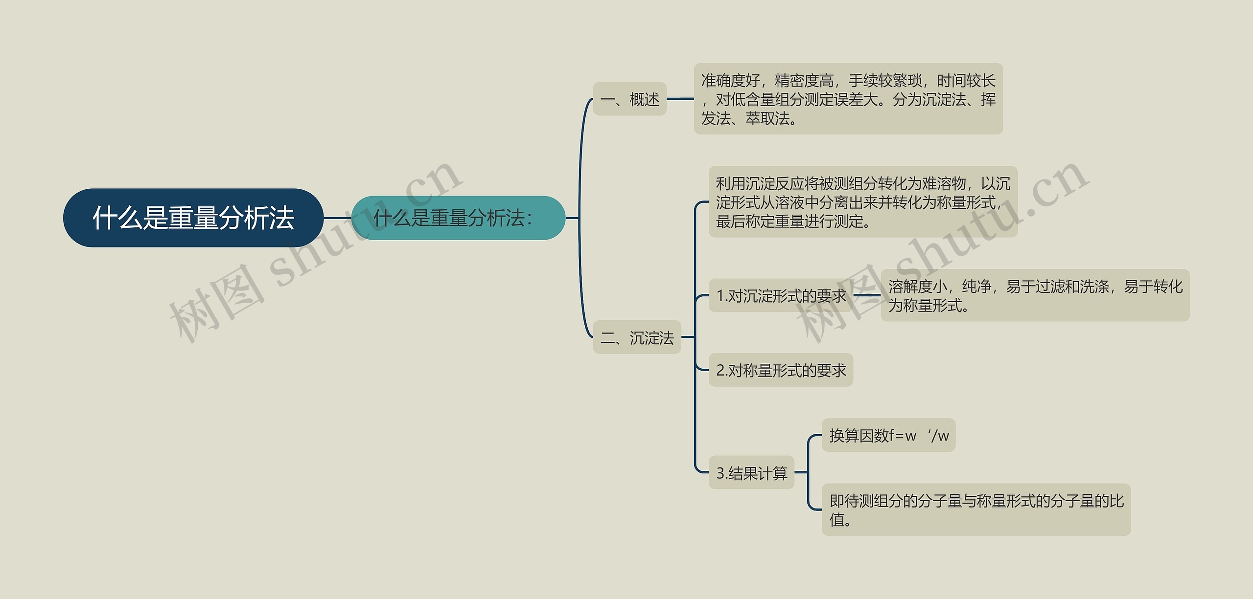 什么是重量分析法