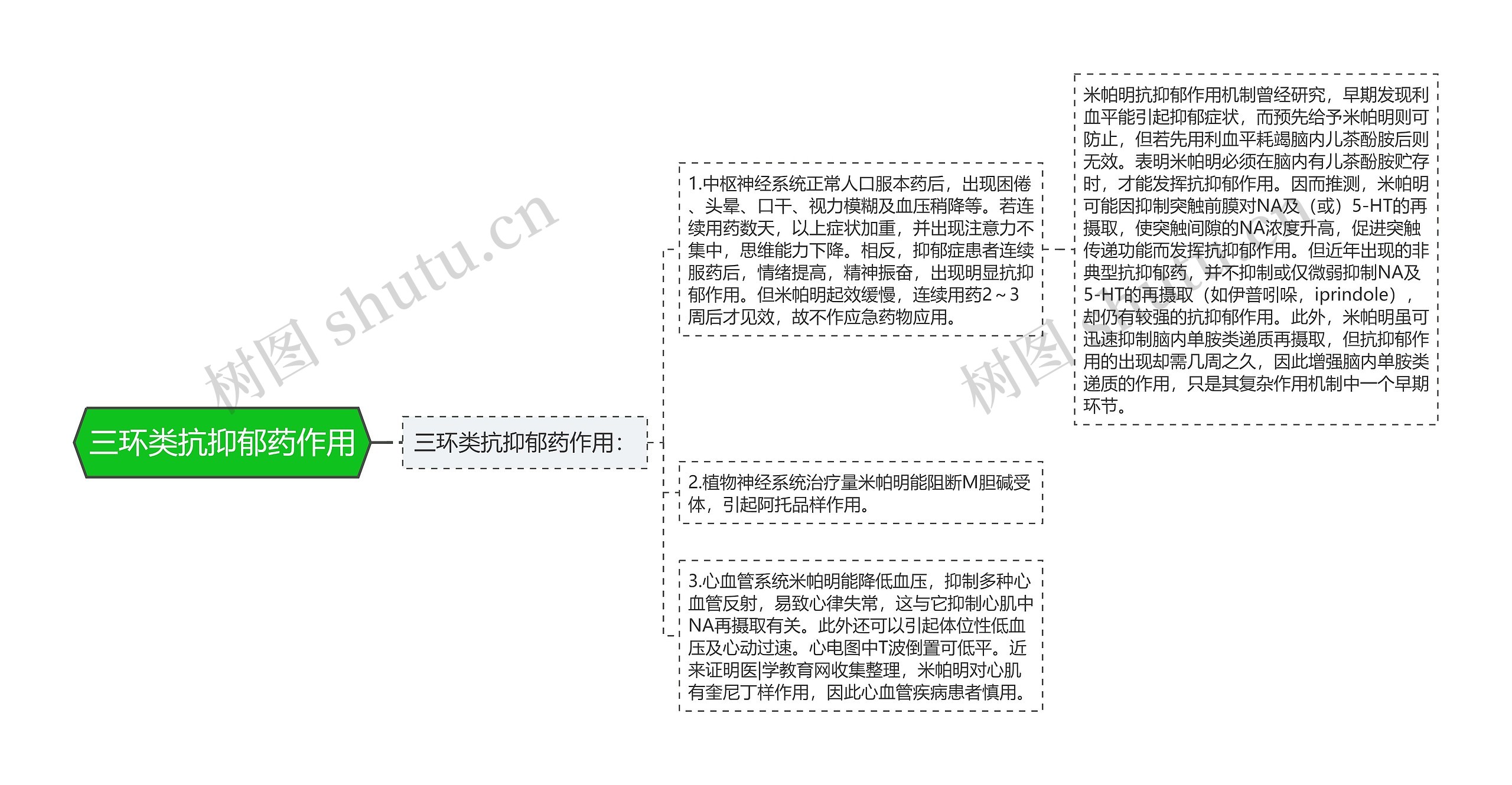 三环类抗抑郁药作用思维导图