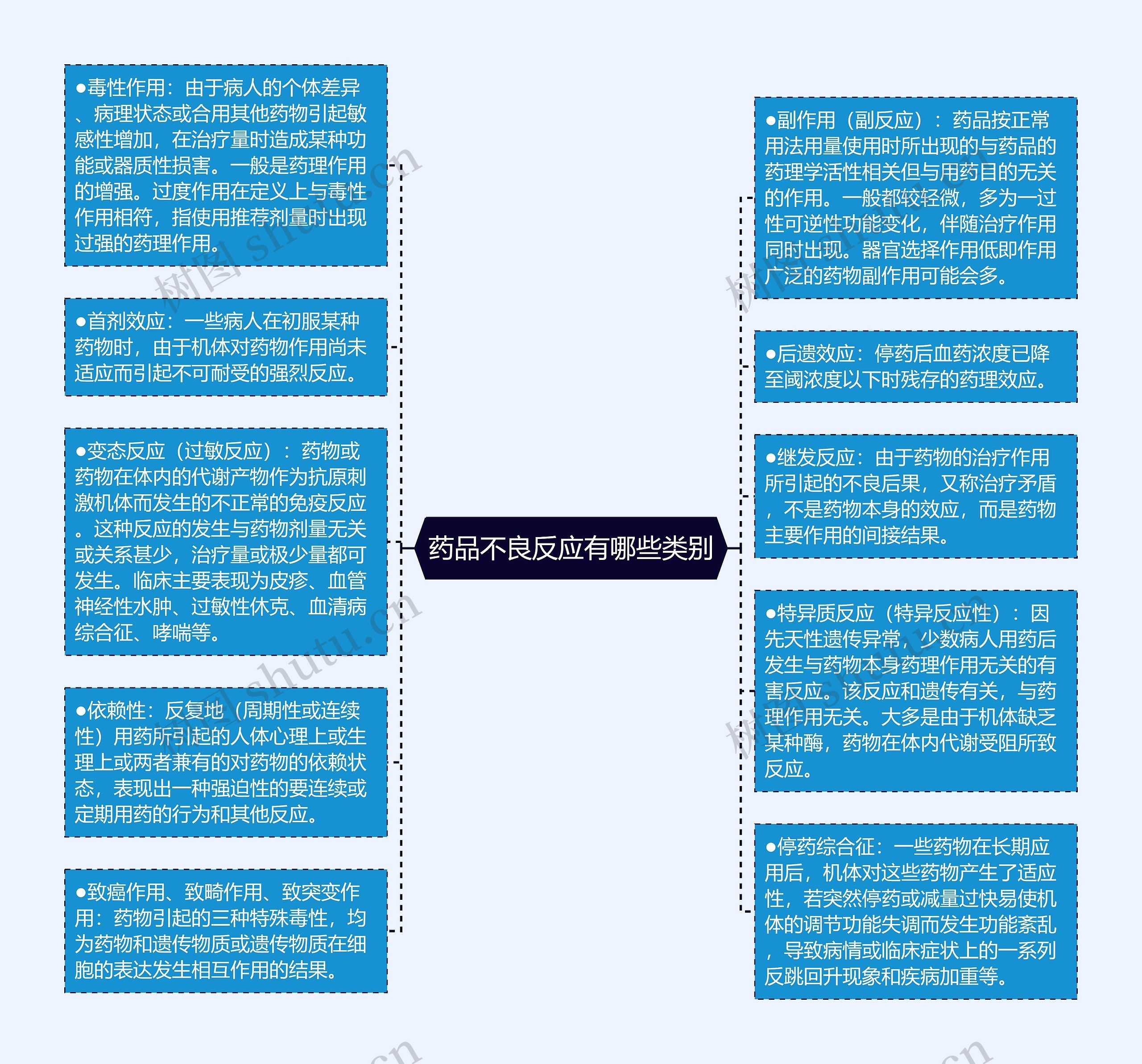 药品不良反应有哪些类别思维导图