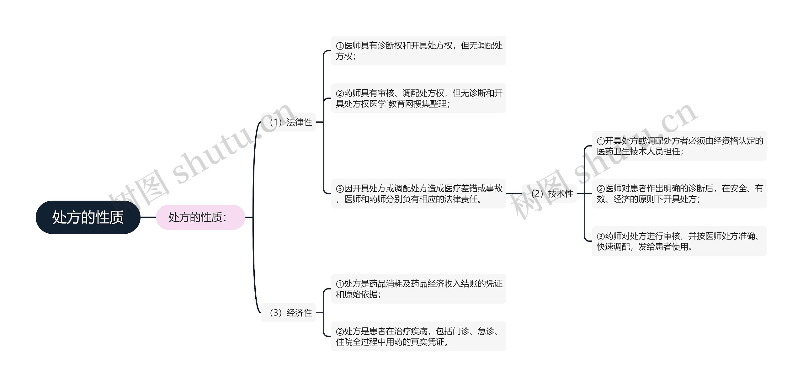 处方的性质思维导图