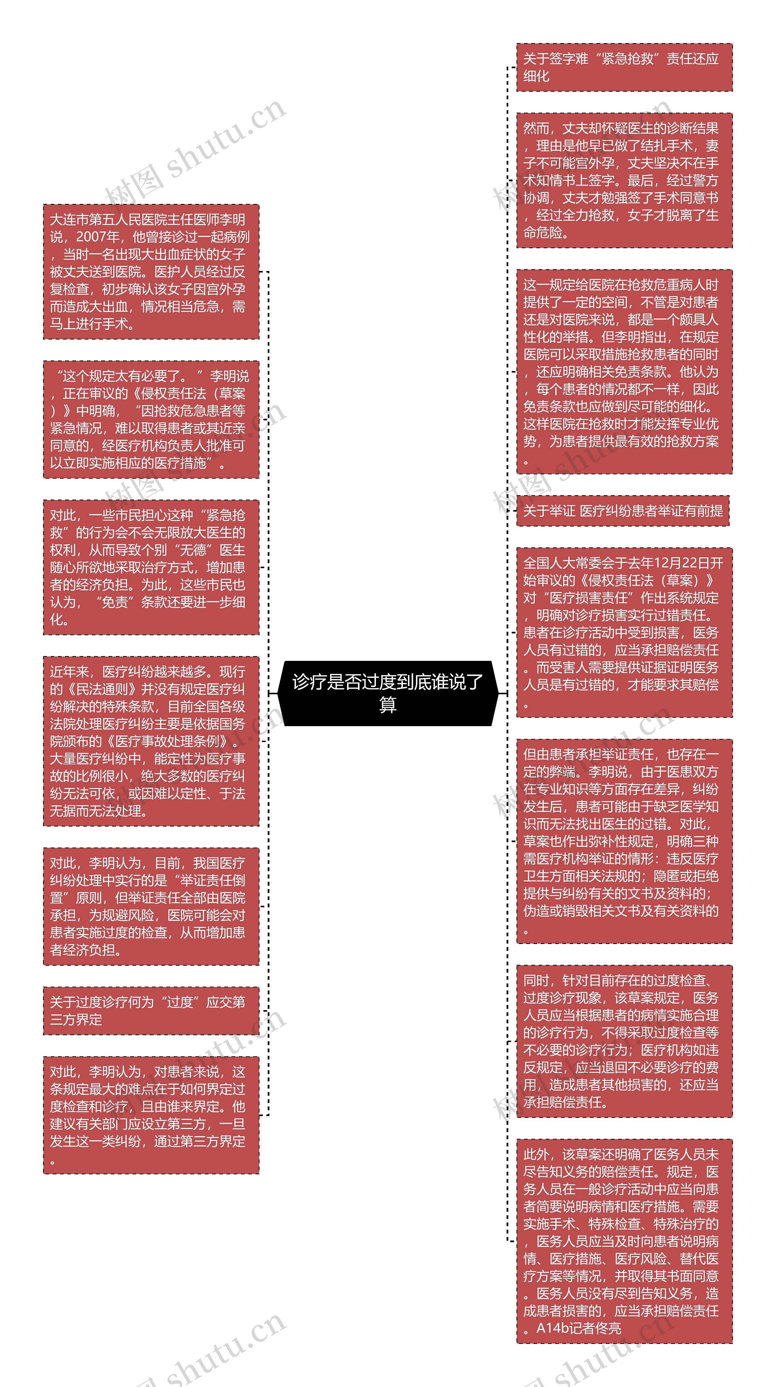 诊疗是否过度到底谁说了算思维导图