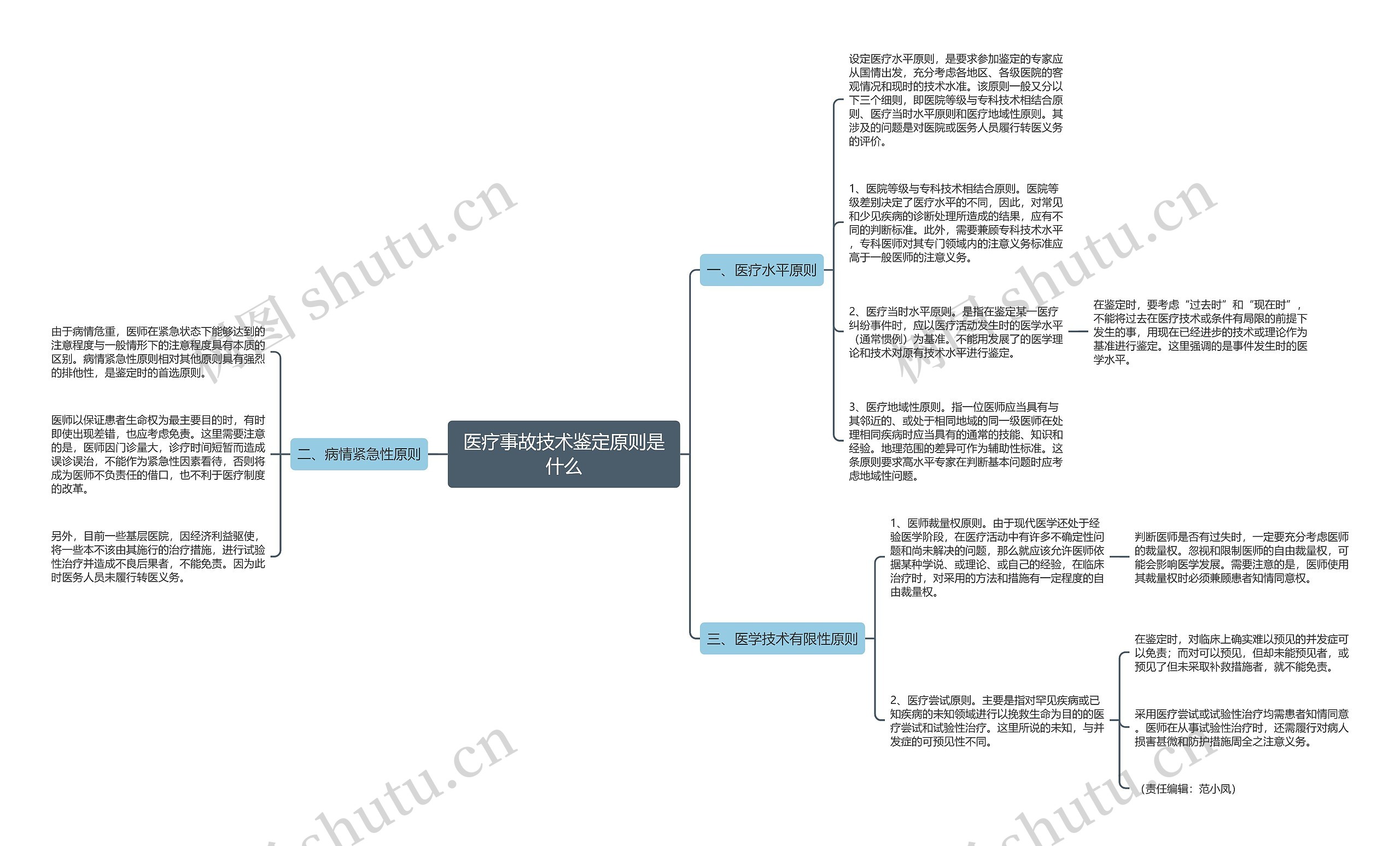 医疗事故技术鉴定原则是什么思维导图