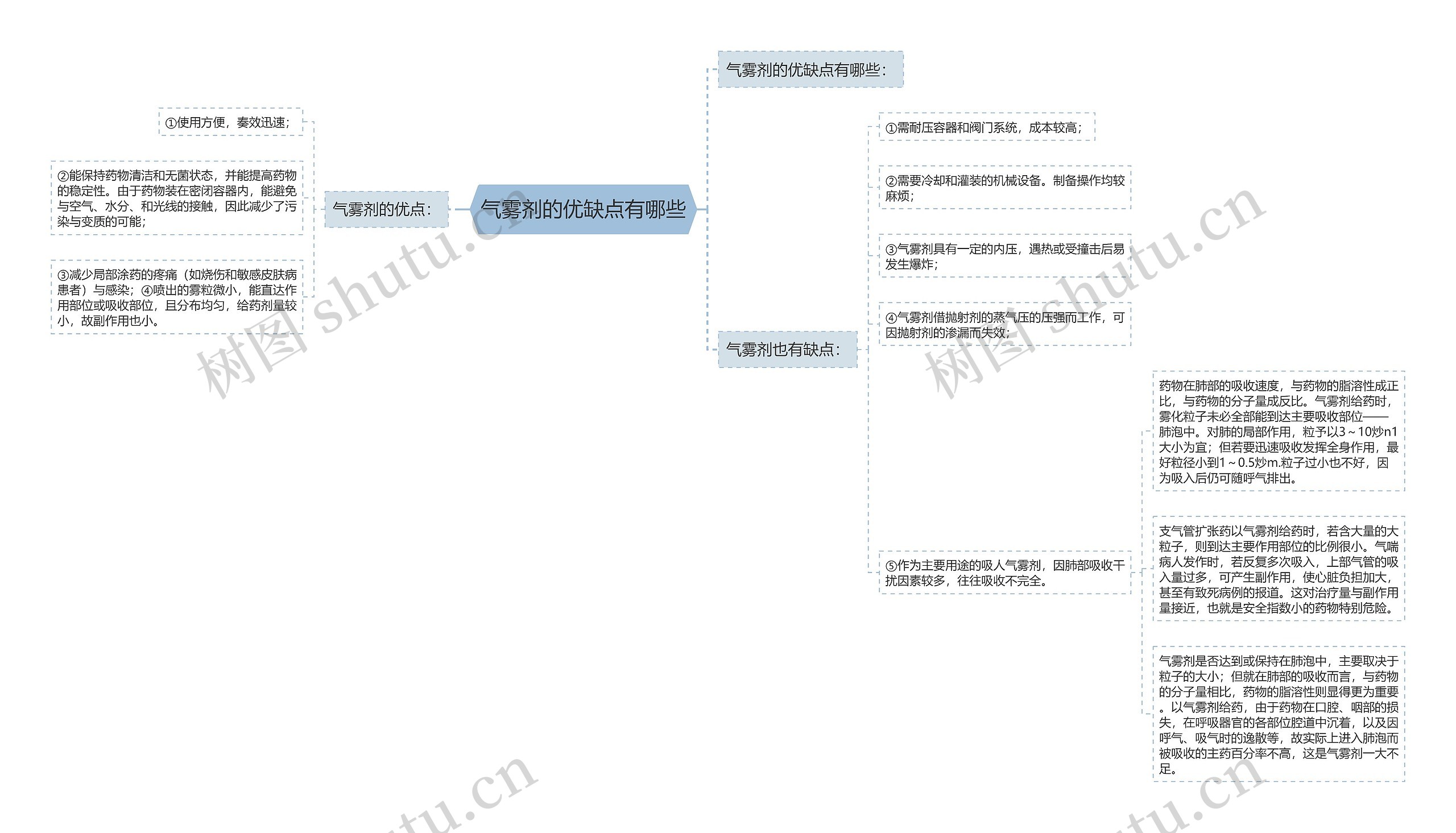 气雾剂的优缺点有哪些思维导图