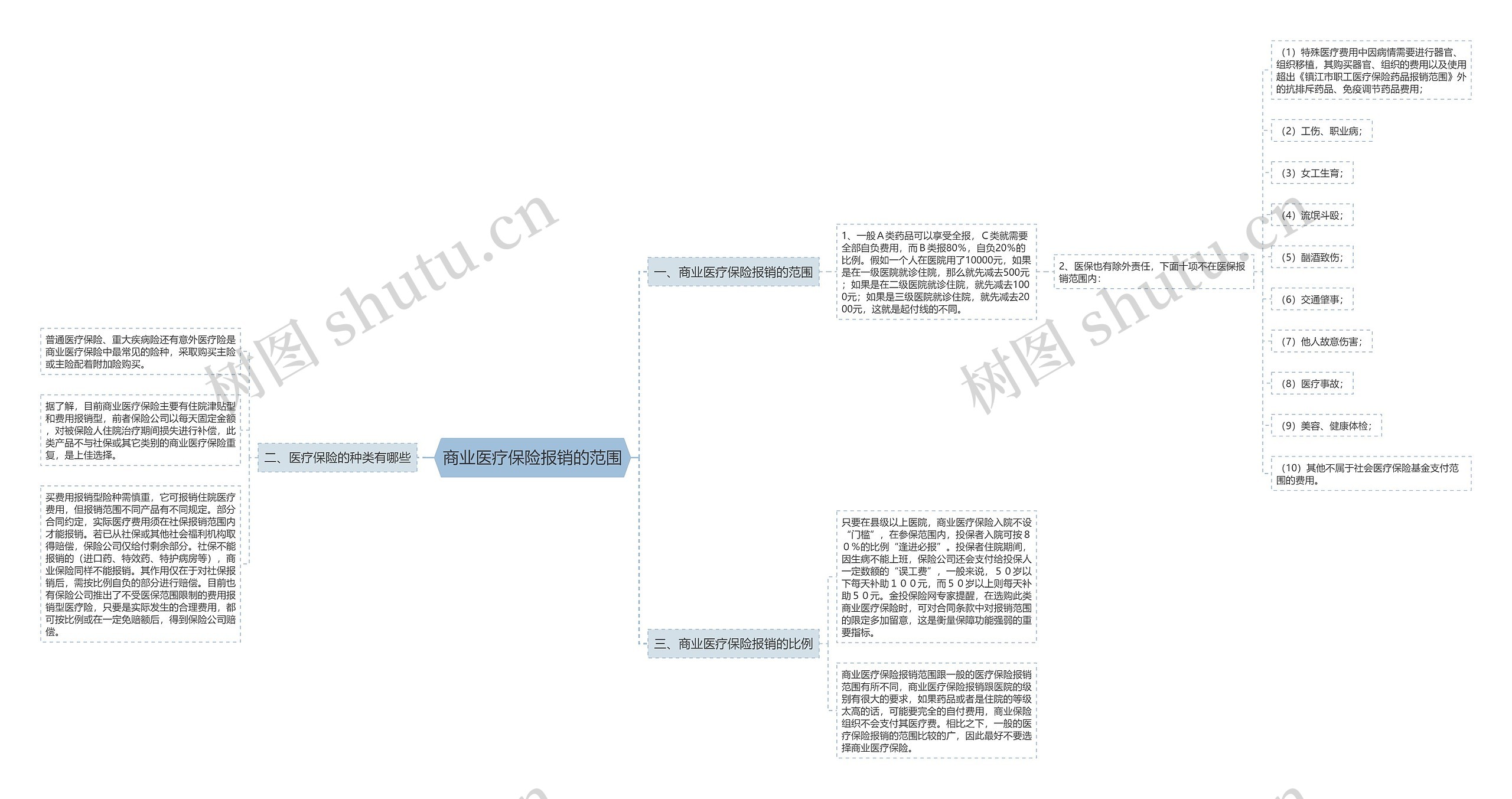 商业医疗保险报销的范围思维导图