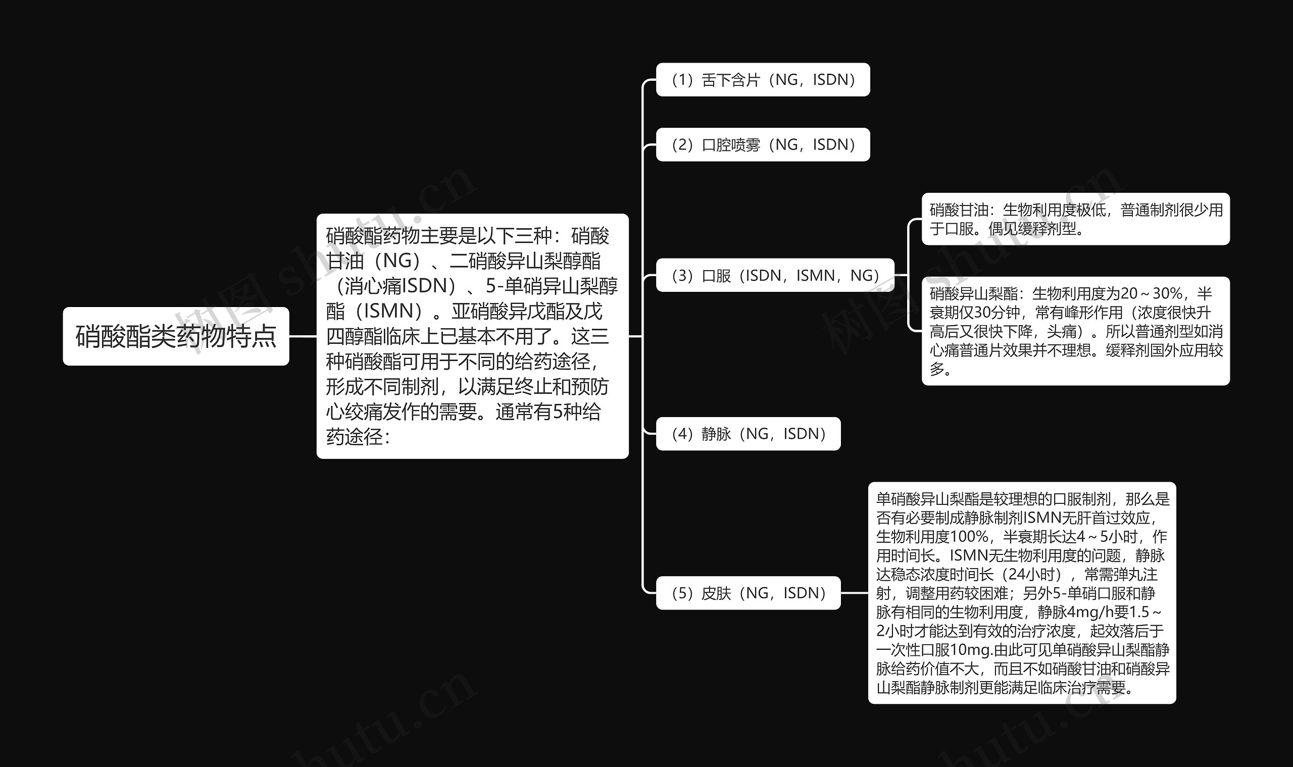 硝酸酯类药物特点思维导图