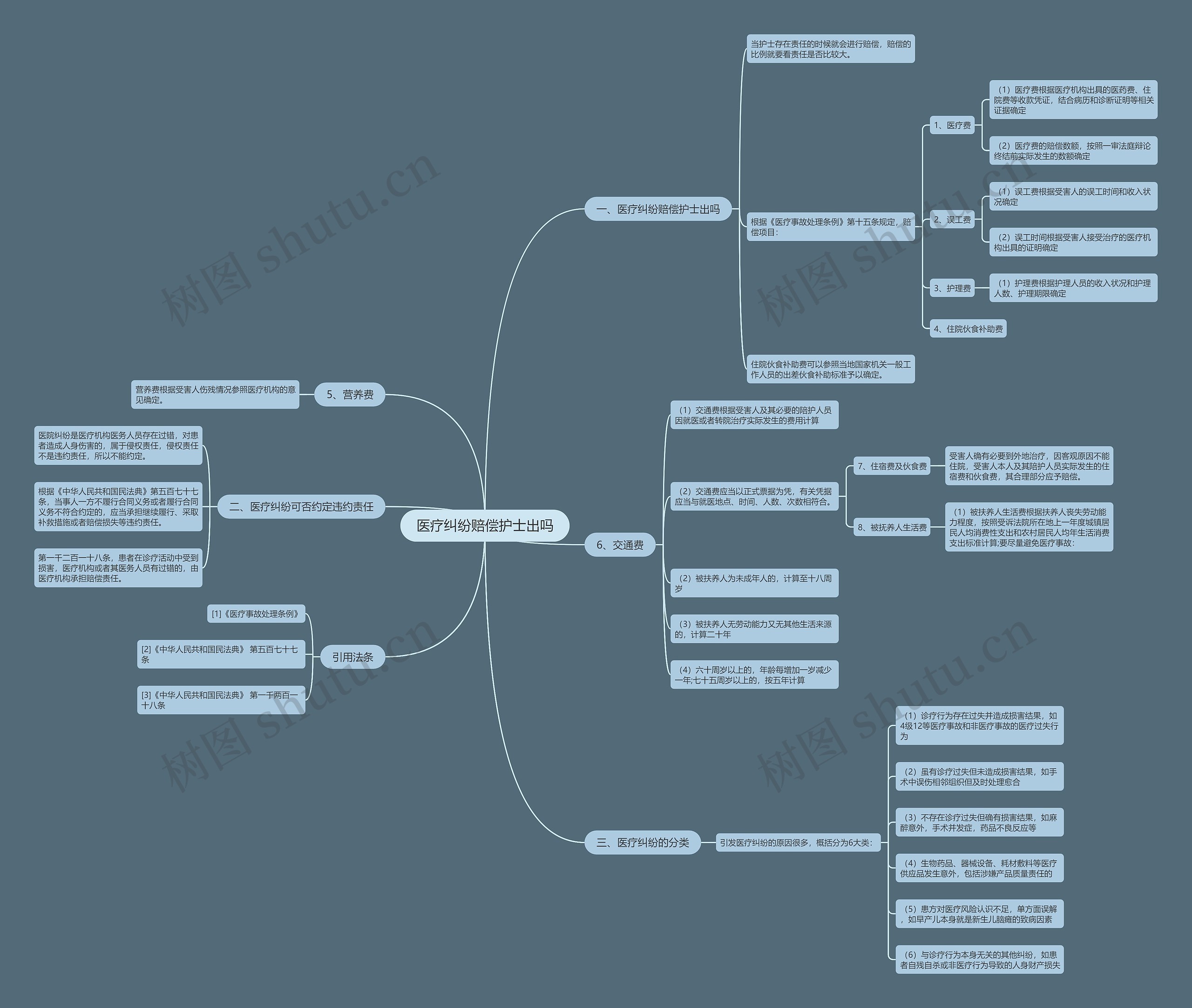 医疗纠纷赔偿护士出吗思维导图