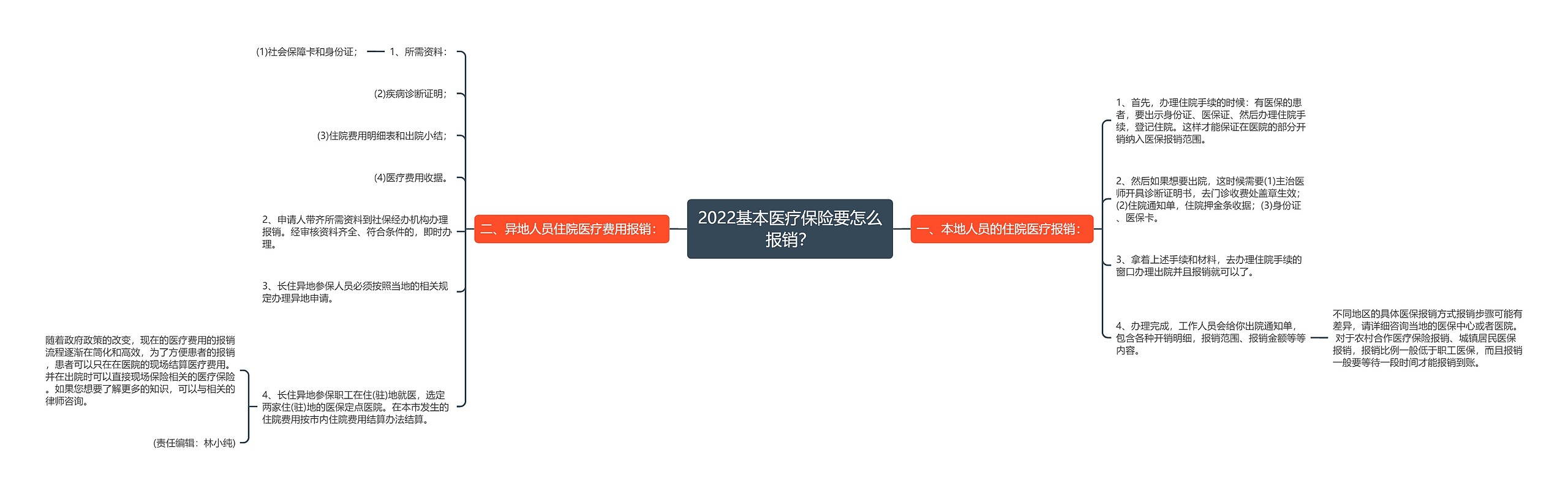 2022基本医疗保险要怎么报销？