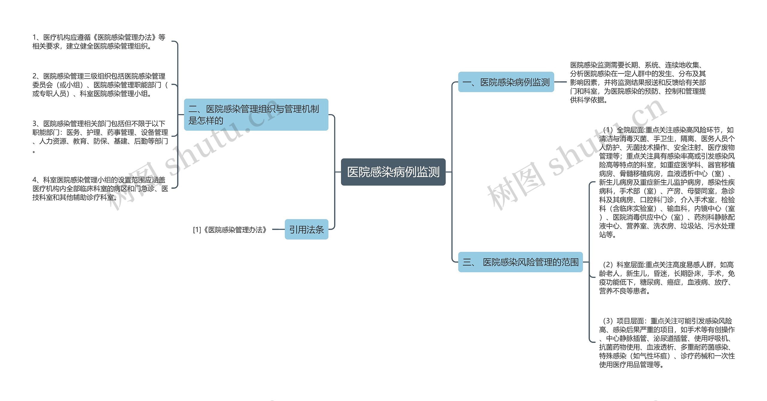 医院感染病例监测思维导图