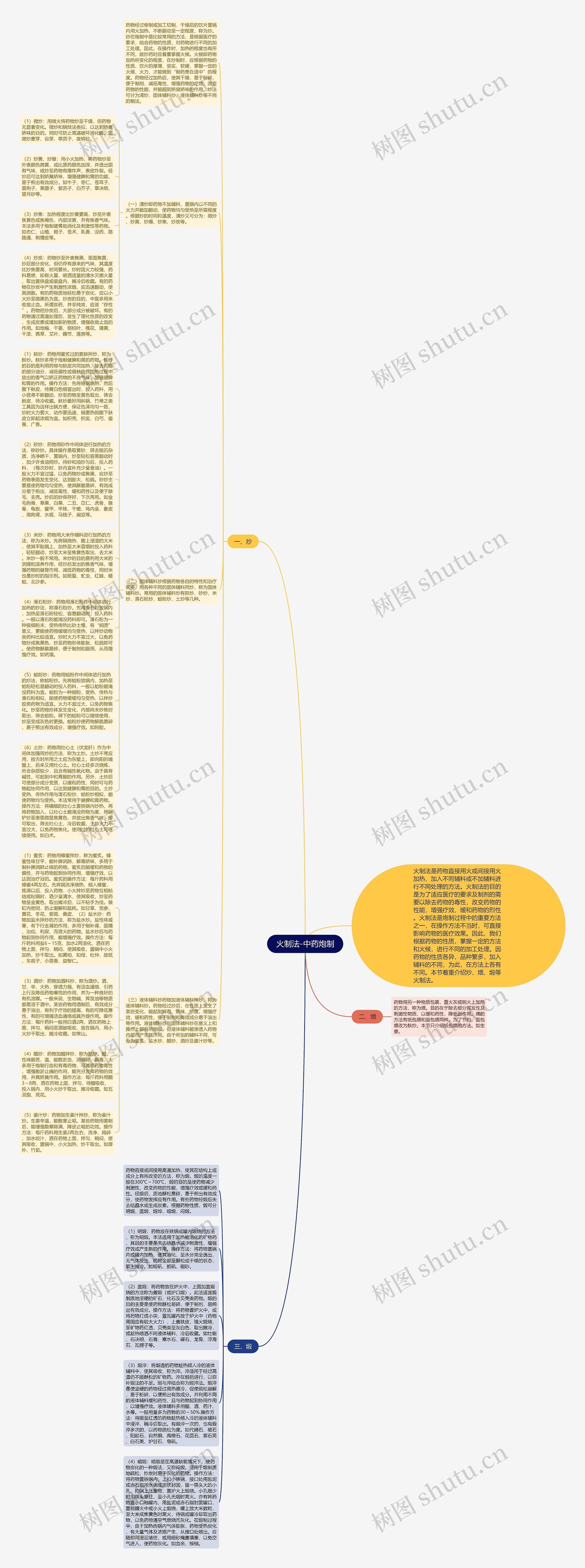 火制法-中药炮制思维导图
