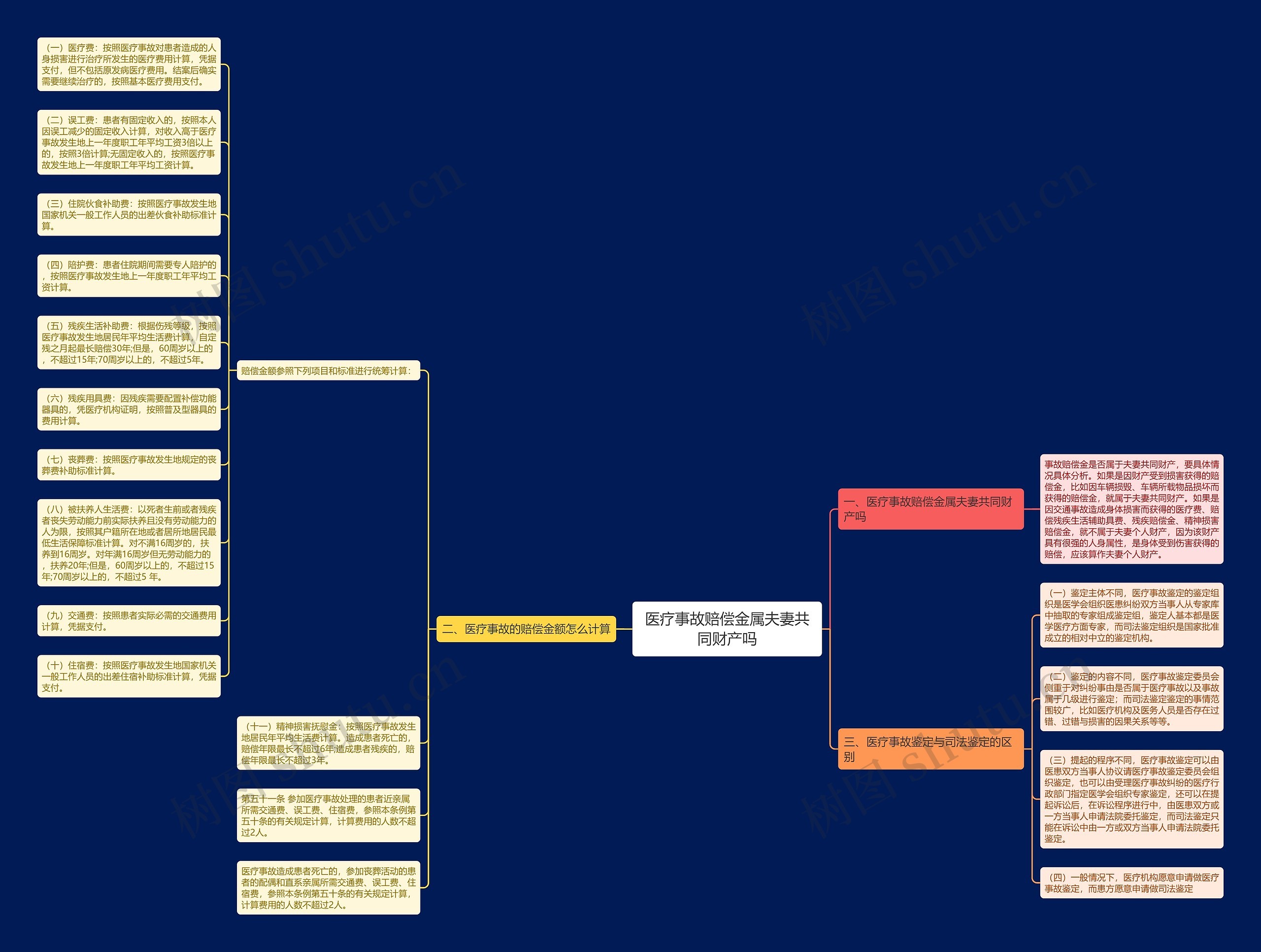 医疗事故赔偿金属夫妻共同财产吗思维导图