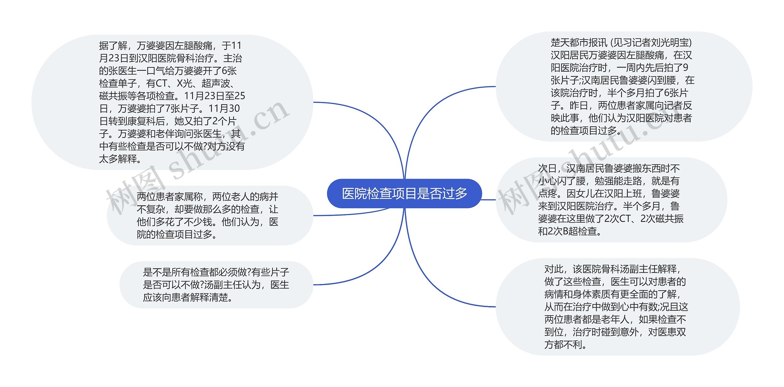 医院检查项目是否过多