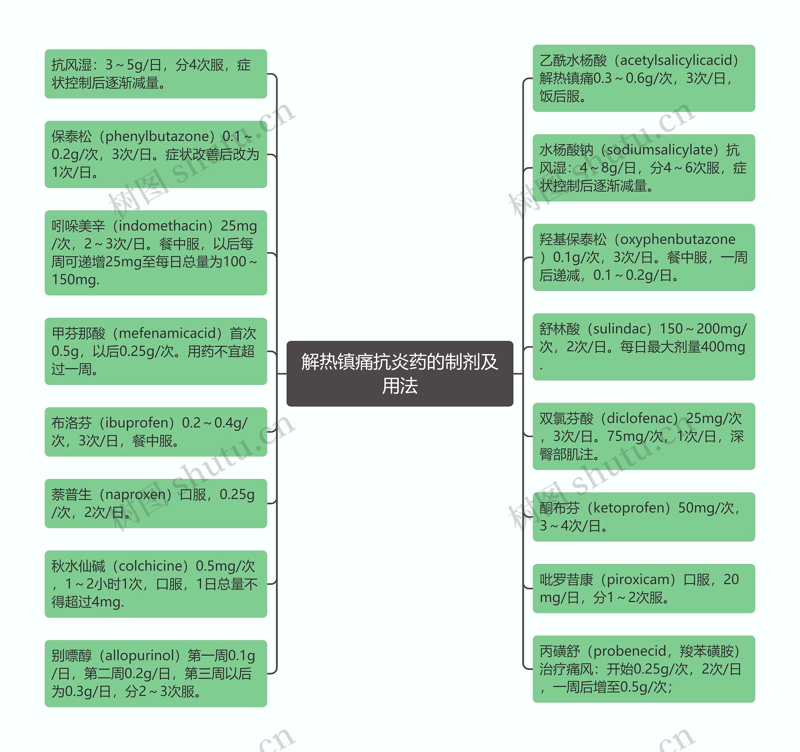 解热镇痛抗炎药的制剂及用法思维导图