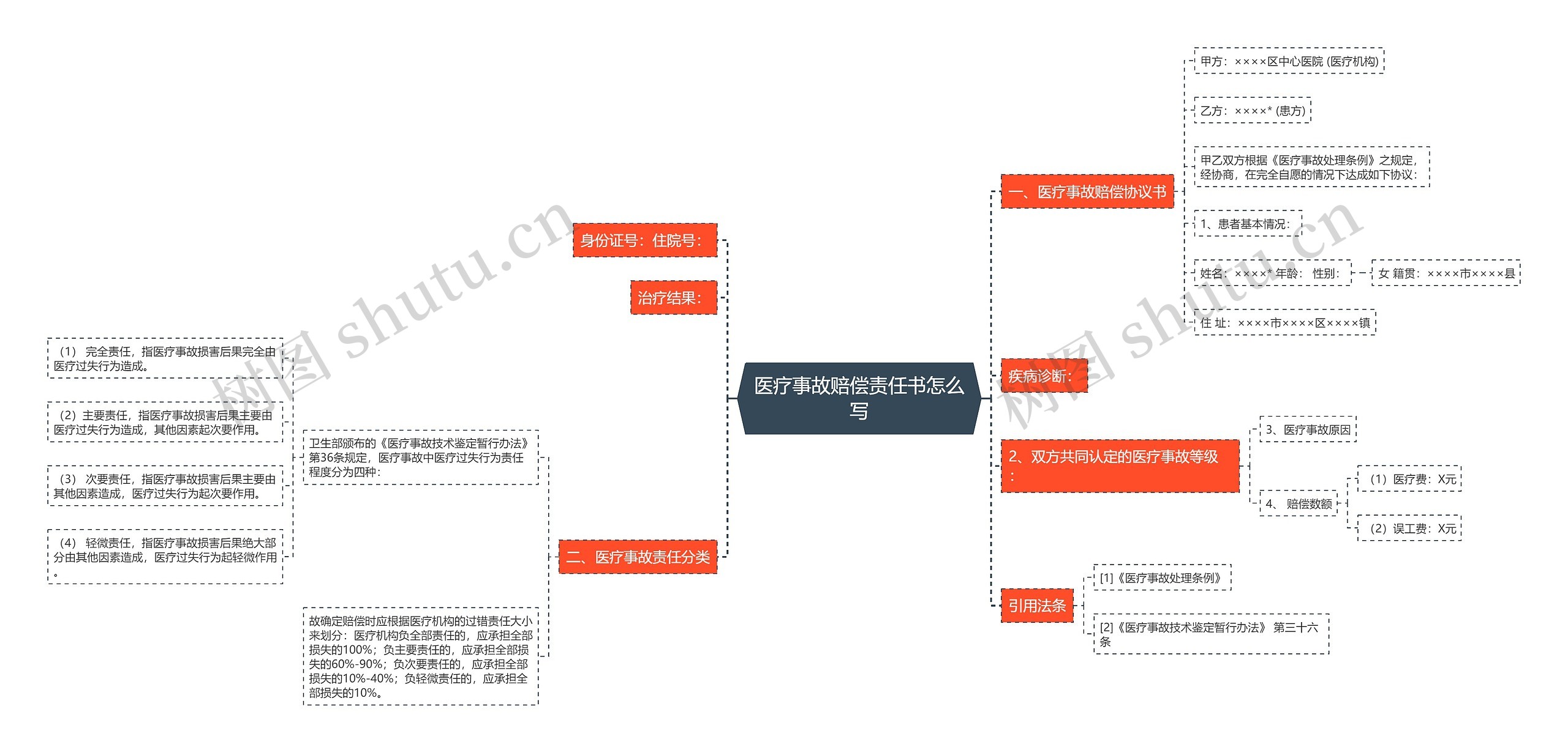 医疗事故赔偿责任书怎么写