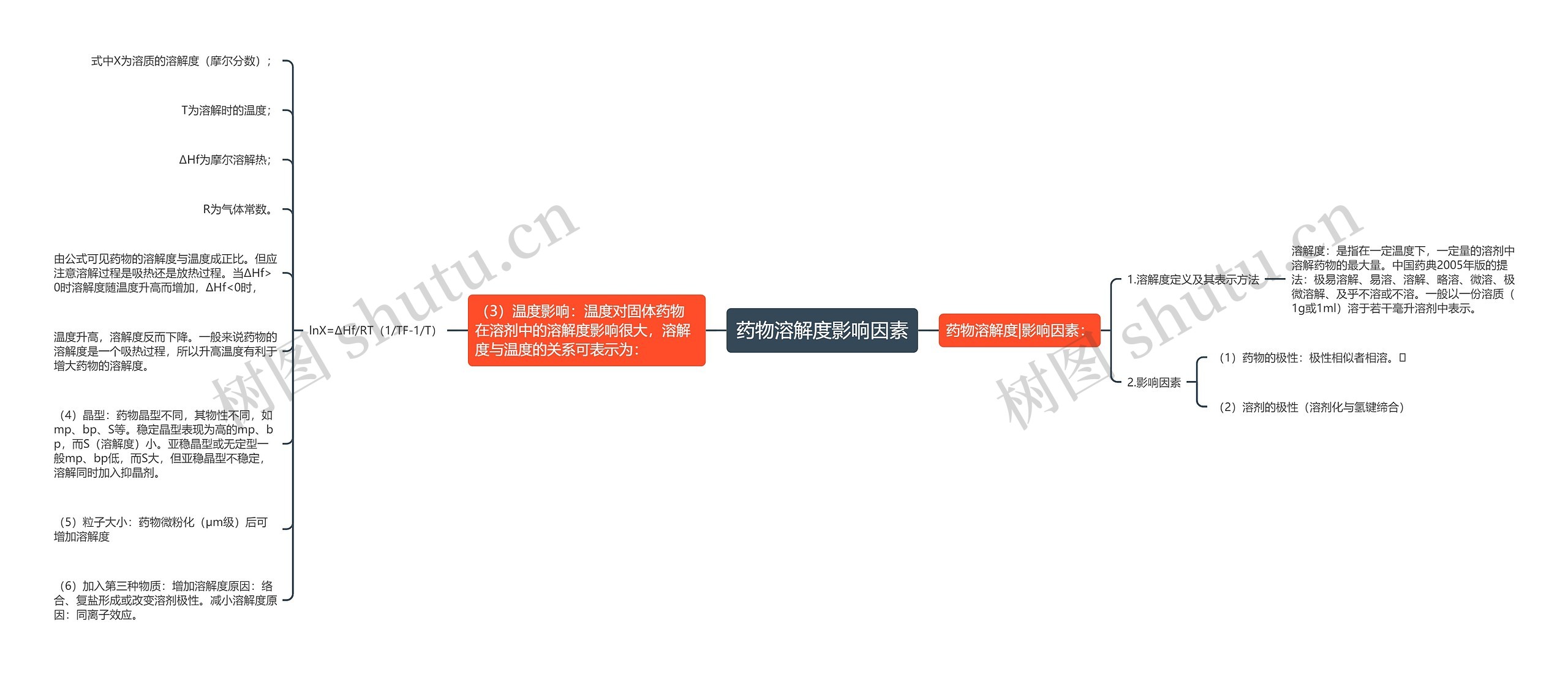 药物溶解度影响因素思维导图