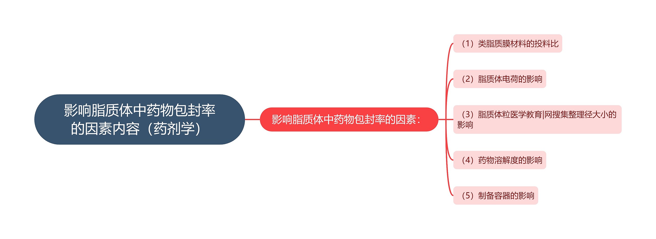 影响脂质体中药物包封率的因素内容(药剂学) 影响脂质体中药物包封率的因素内容(药剂学)