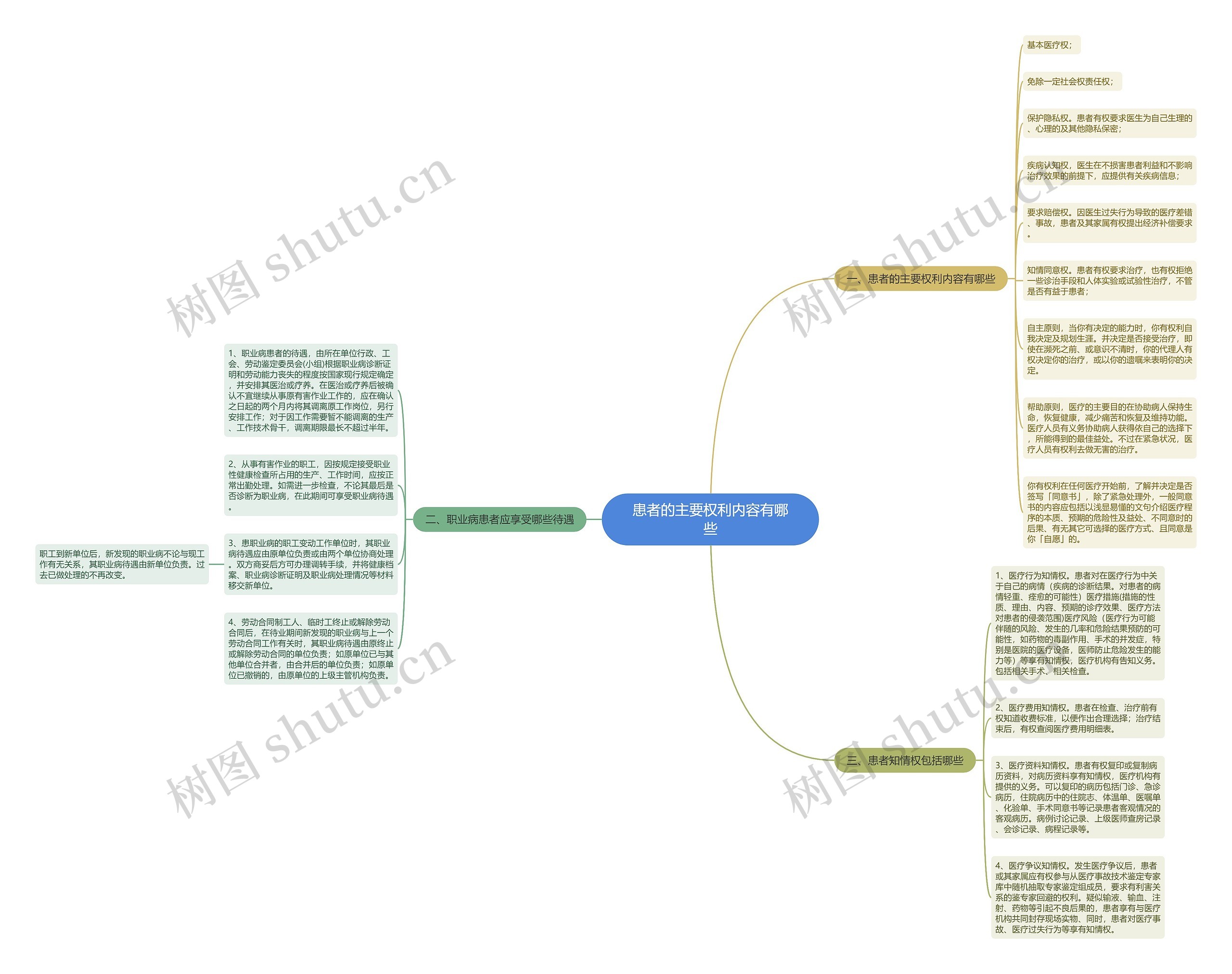 患者的主要权利内容有哪些思维导图