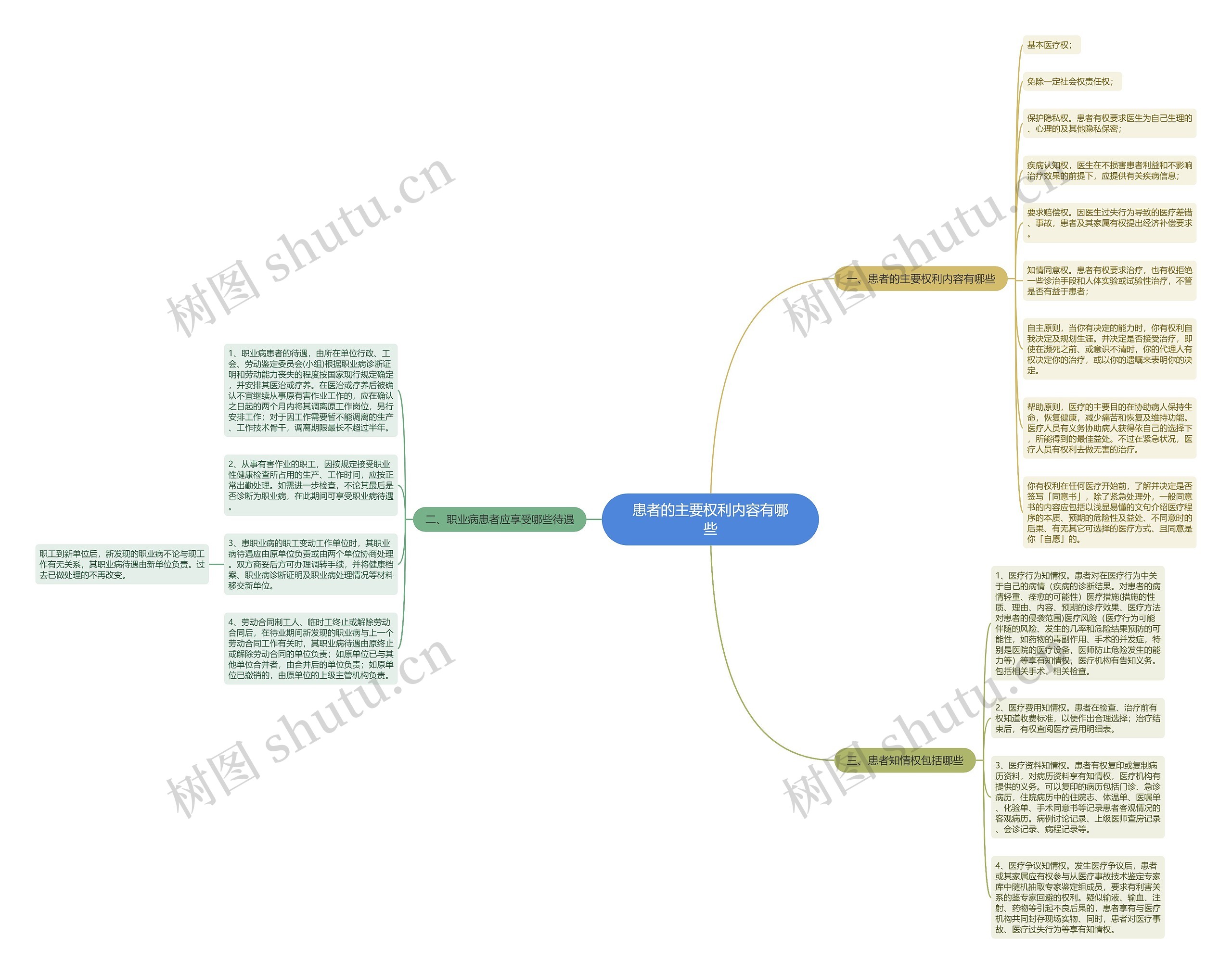 患者的主要权利内容有哪些 患者的主要权利内容有哪些