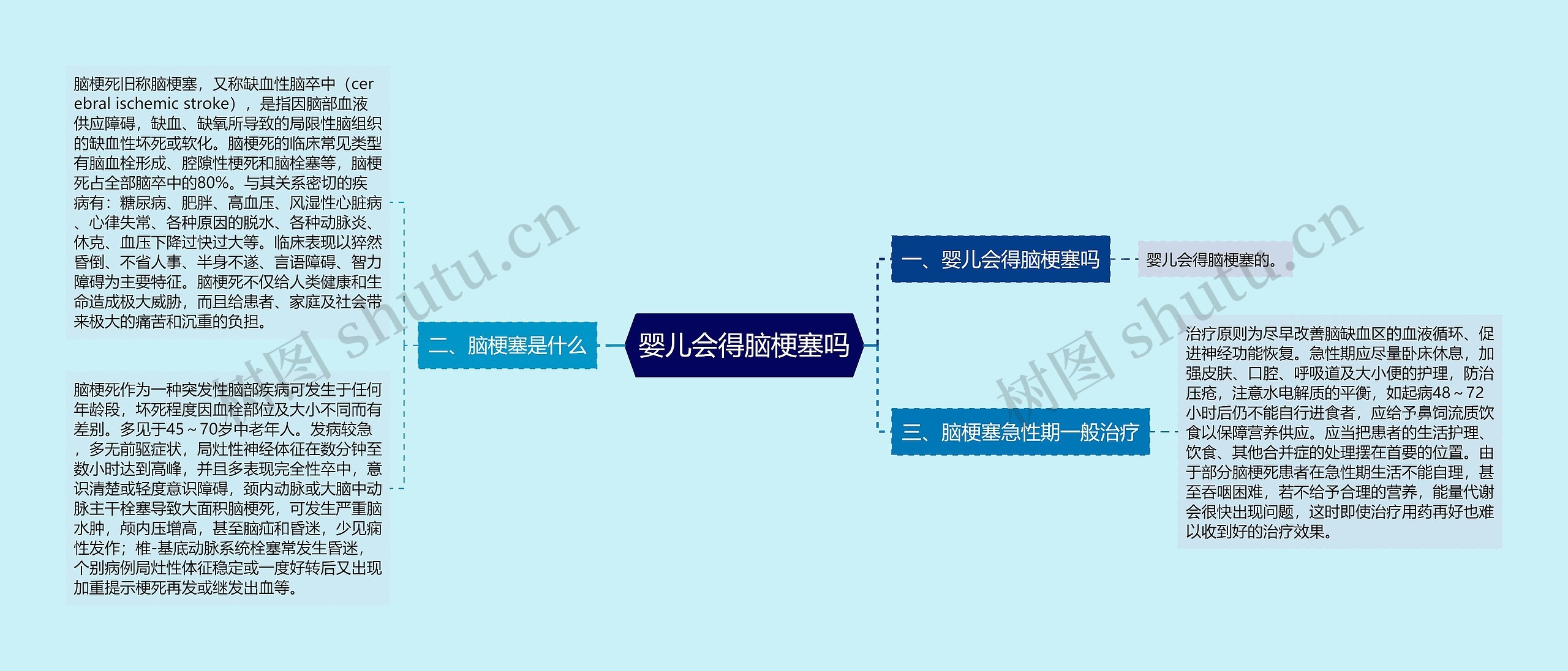 婴儿会得脑梗塞吗思维导图