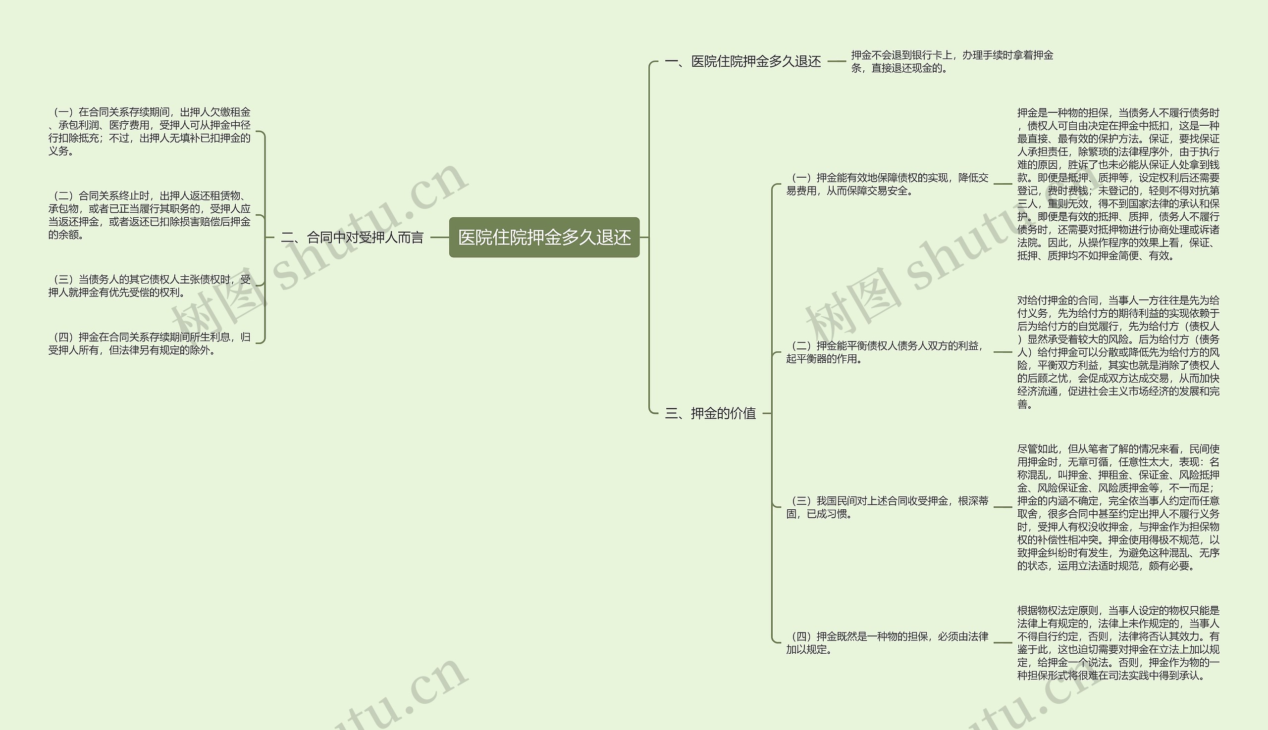 医院住院押金多久退还思维导图