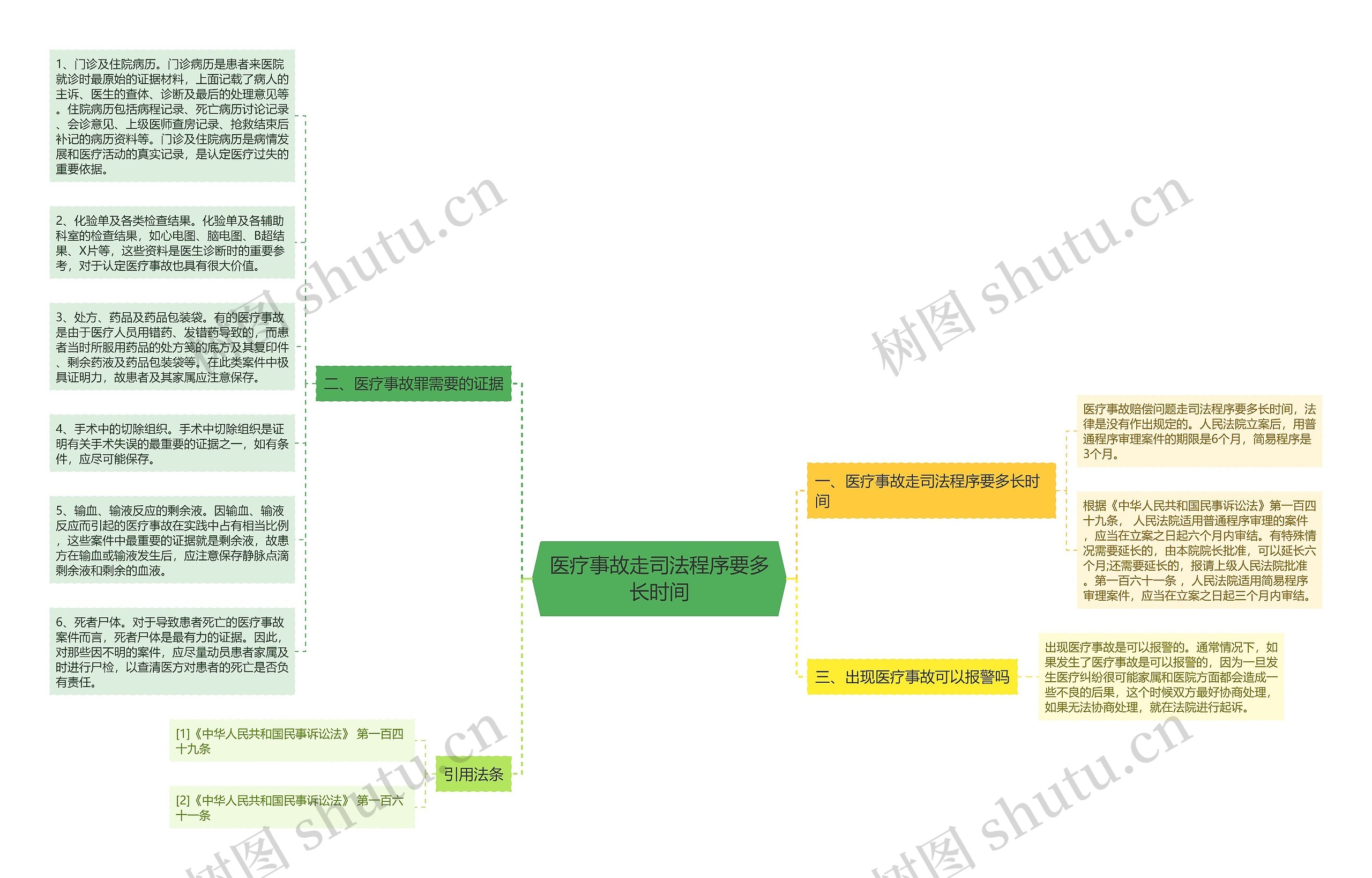 医疗事故走司法程序要多长时间思维导图