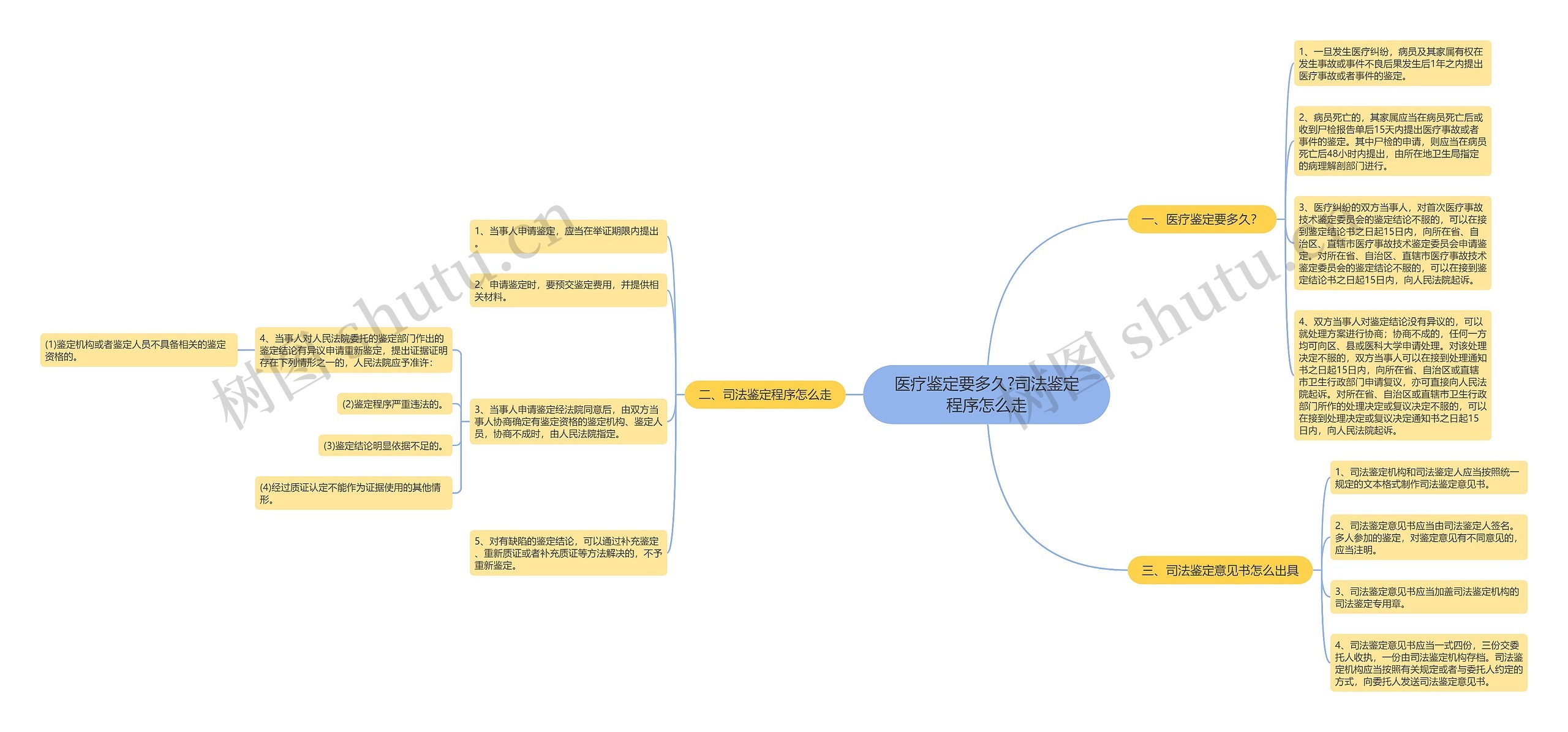 医疗鉴定要多久?司法鉴定程序怎么走思维导图