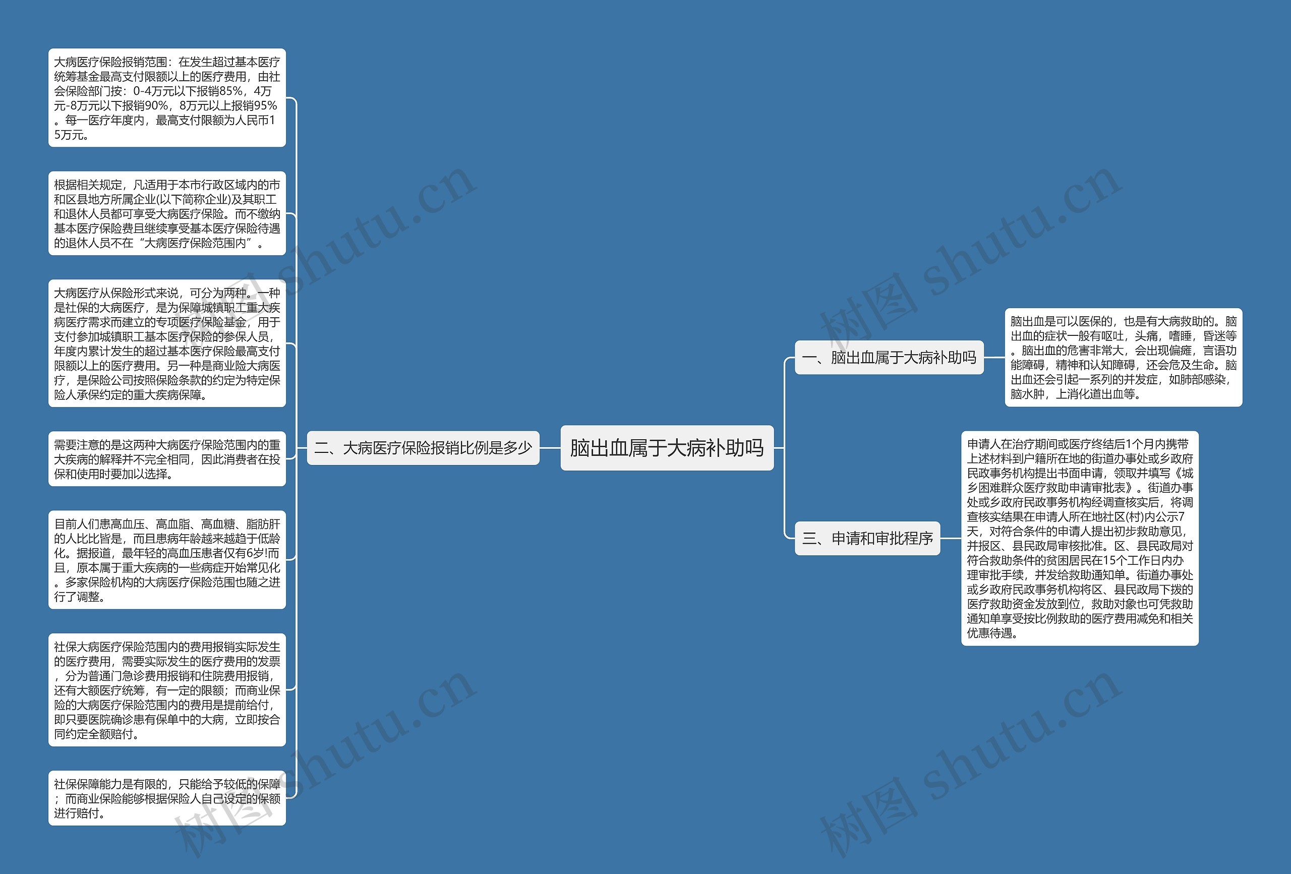 脑出血属于大病补助吗思维导图