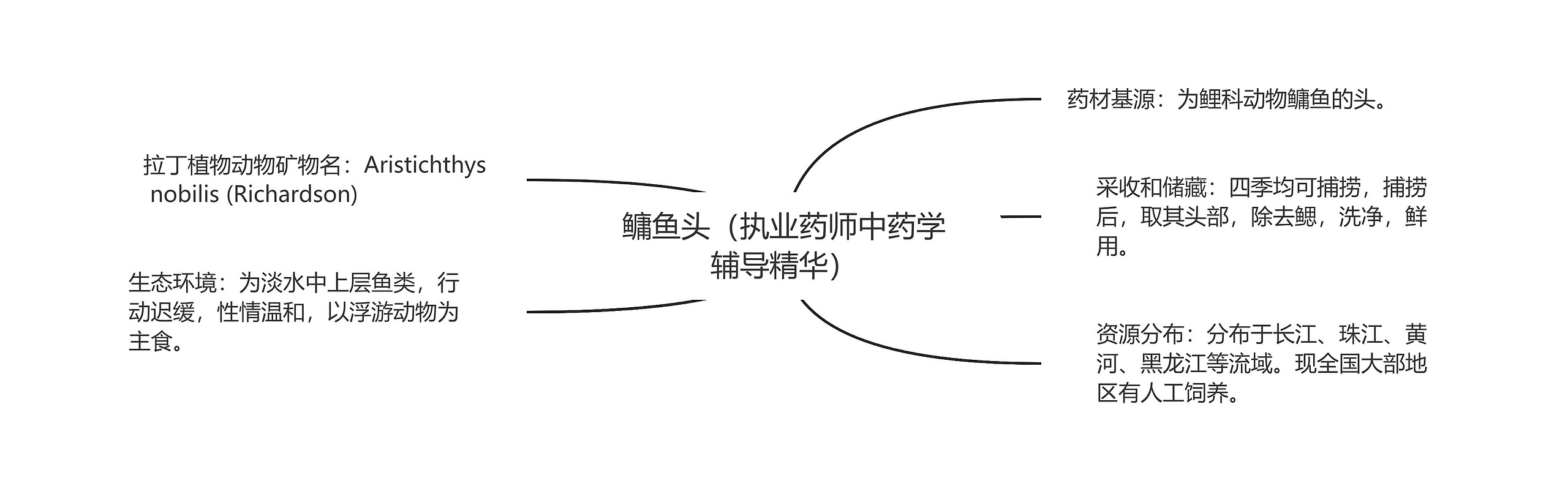 鳙鱼头（执业药师中药学辅导精华）思维导图