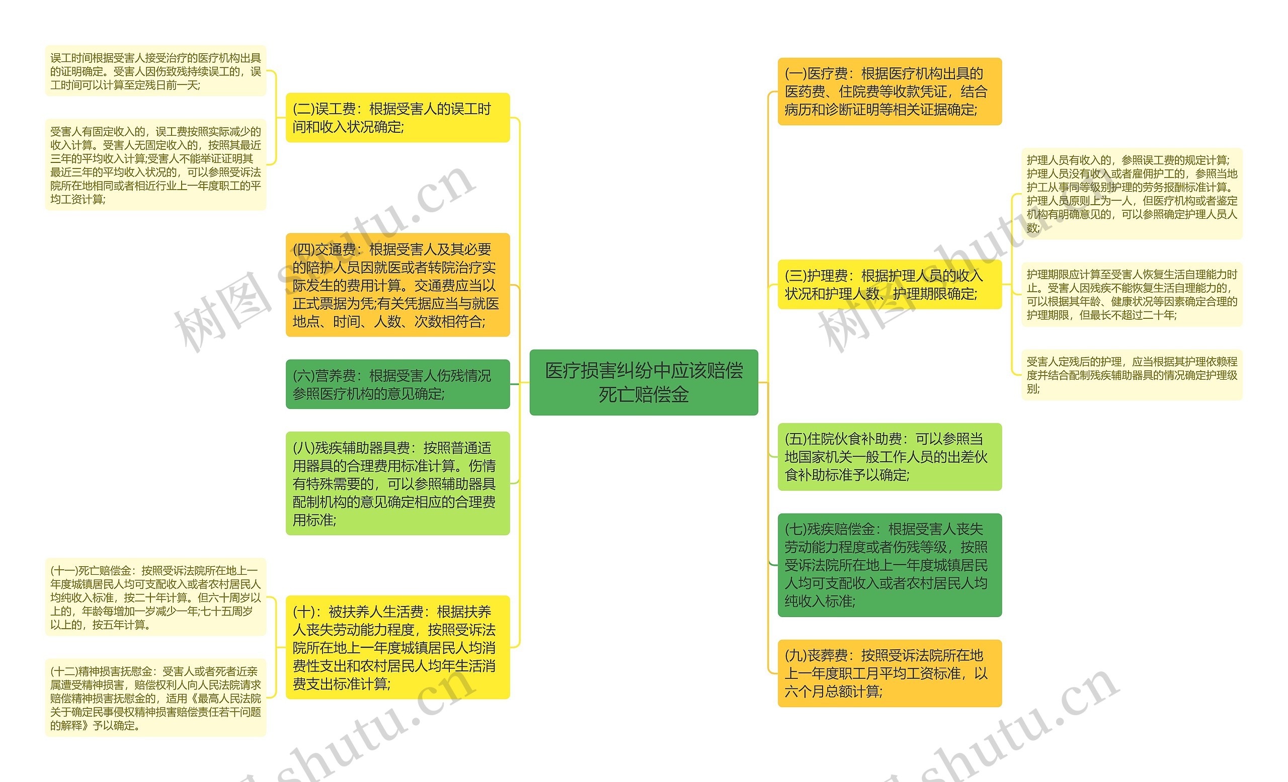 医疗损害纠纷中应该赔偿死亡赔偿金思维导图