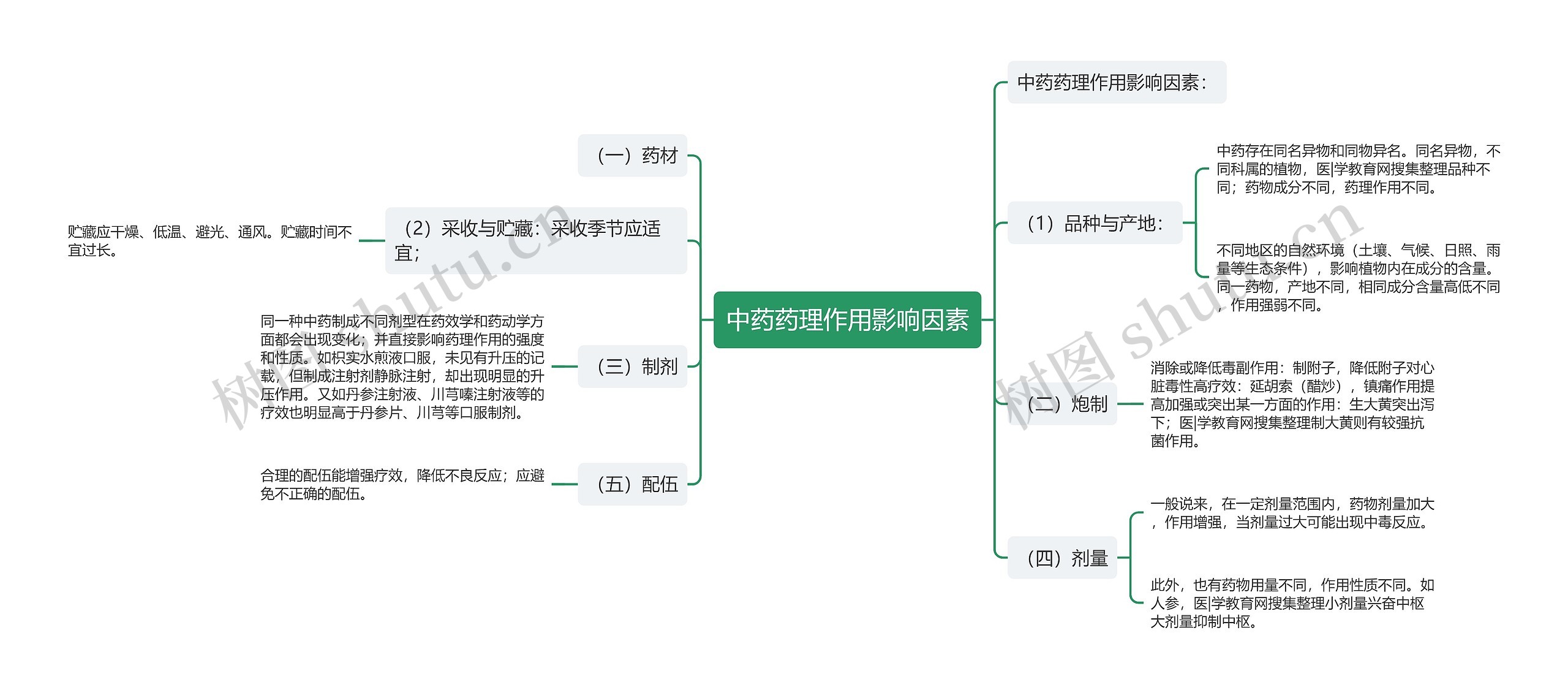 中药药理作用影响因素思维导图