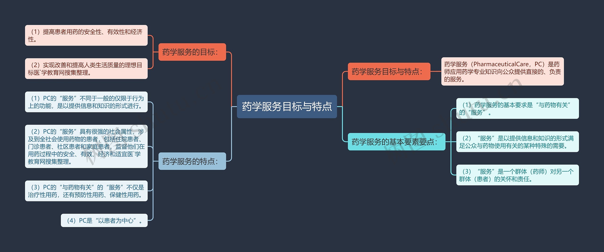 药学服务目标与特点