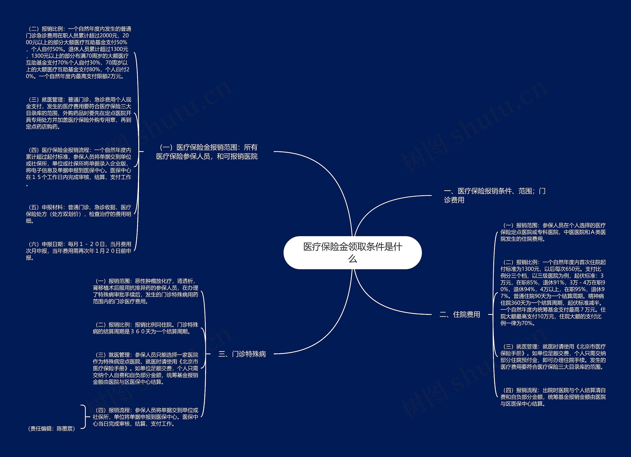 医疗保险金领取条件是什么思维导图