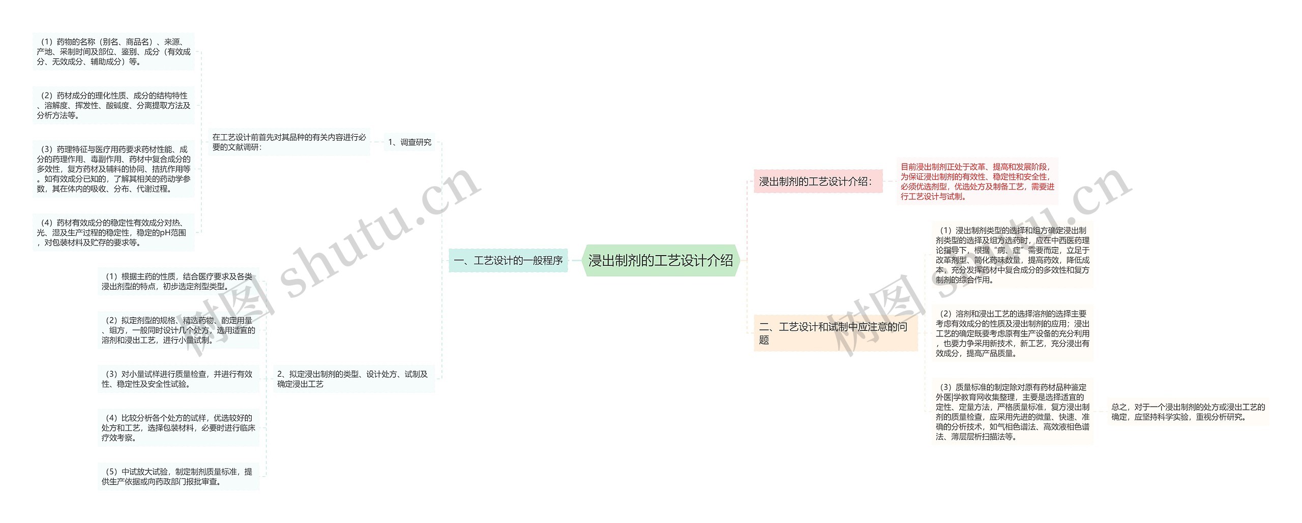 浸出制剂的工艺设计介绍思维导图