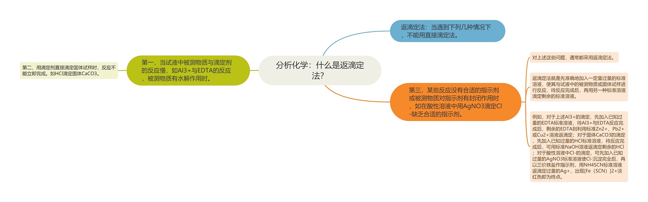 分析化学：什么是返滴定法？思维导图