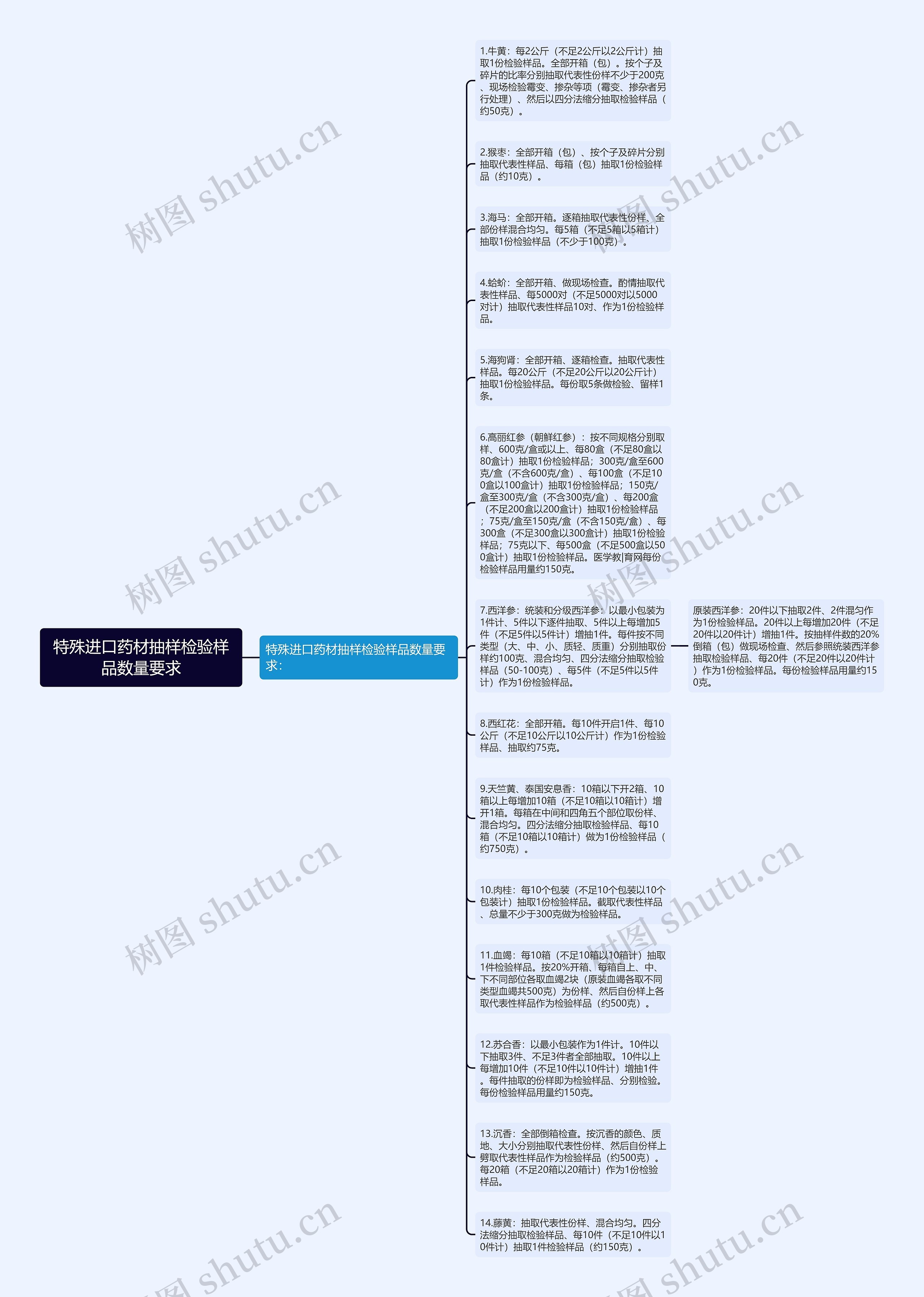 特殊进口药材抽样检验样品数量要求思维导图