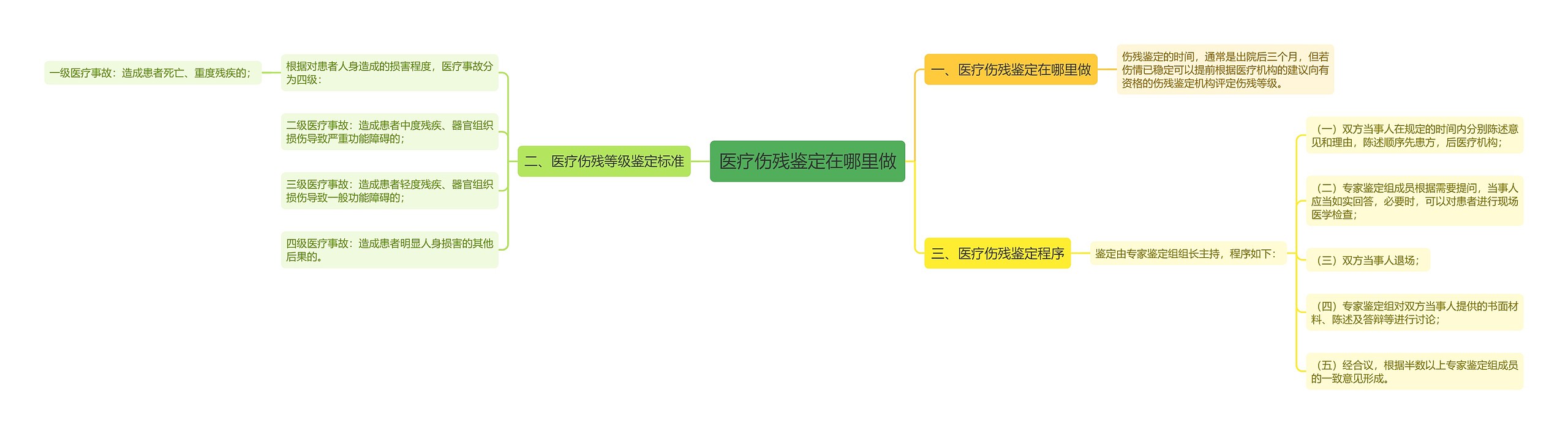 医疗伤残鉴定在哪里做思维导图