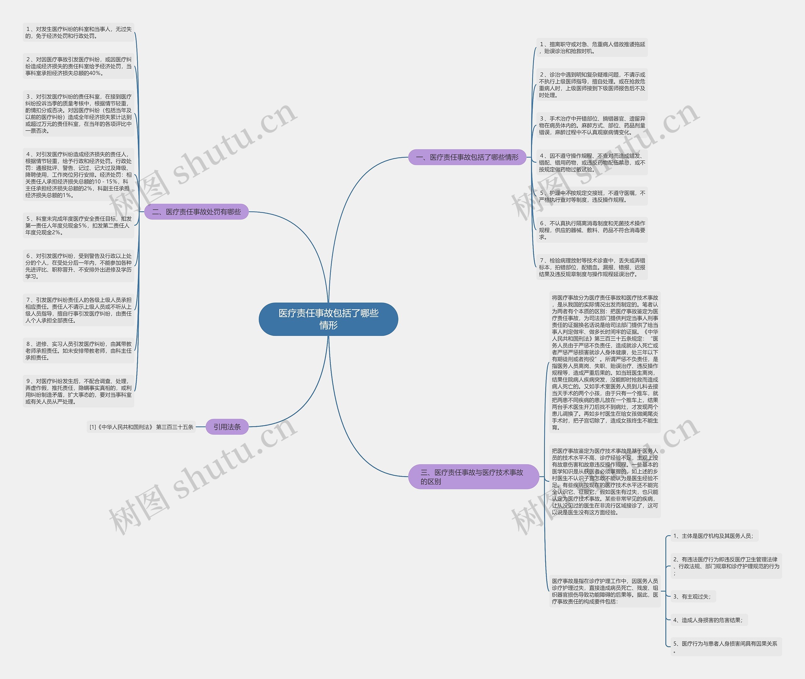医疗责任事故包括了哪些情形思维导图