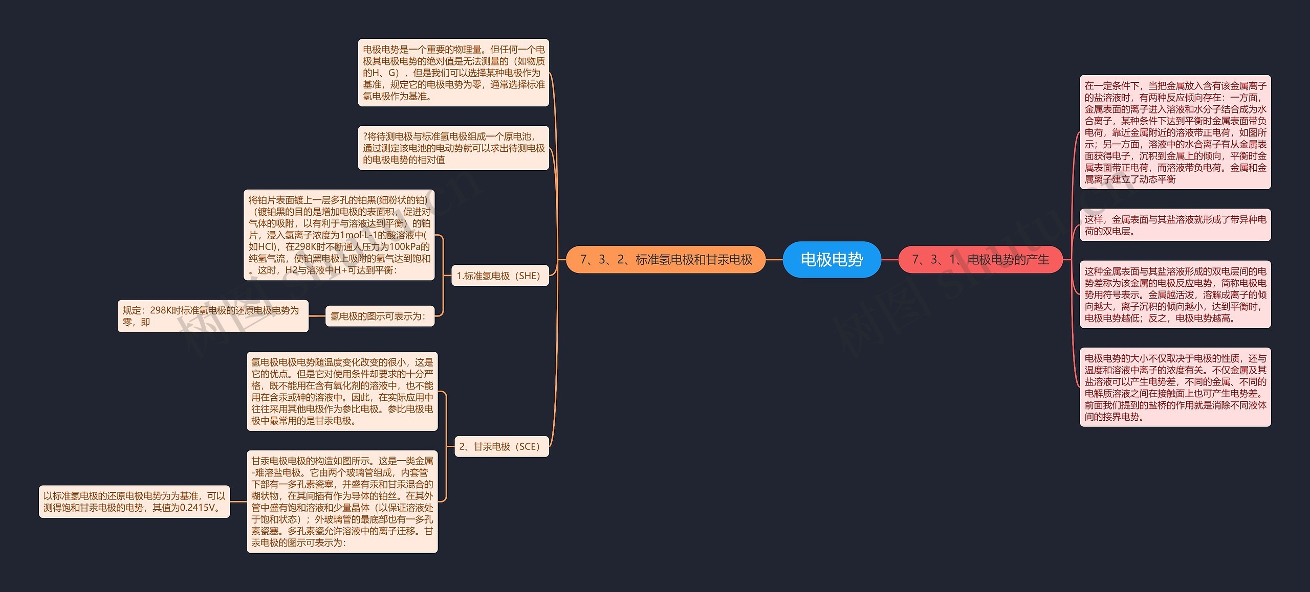 电极电势思维导图